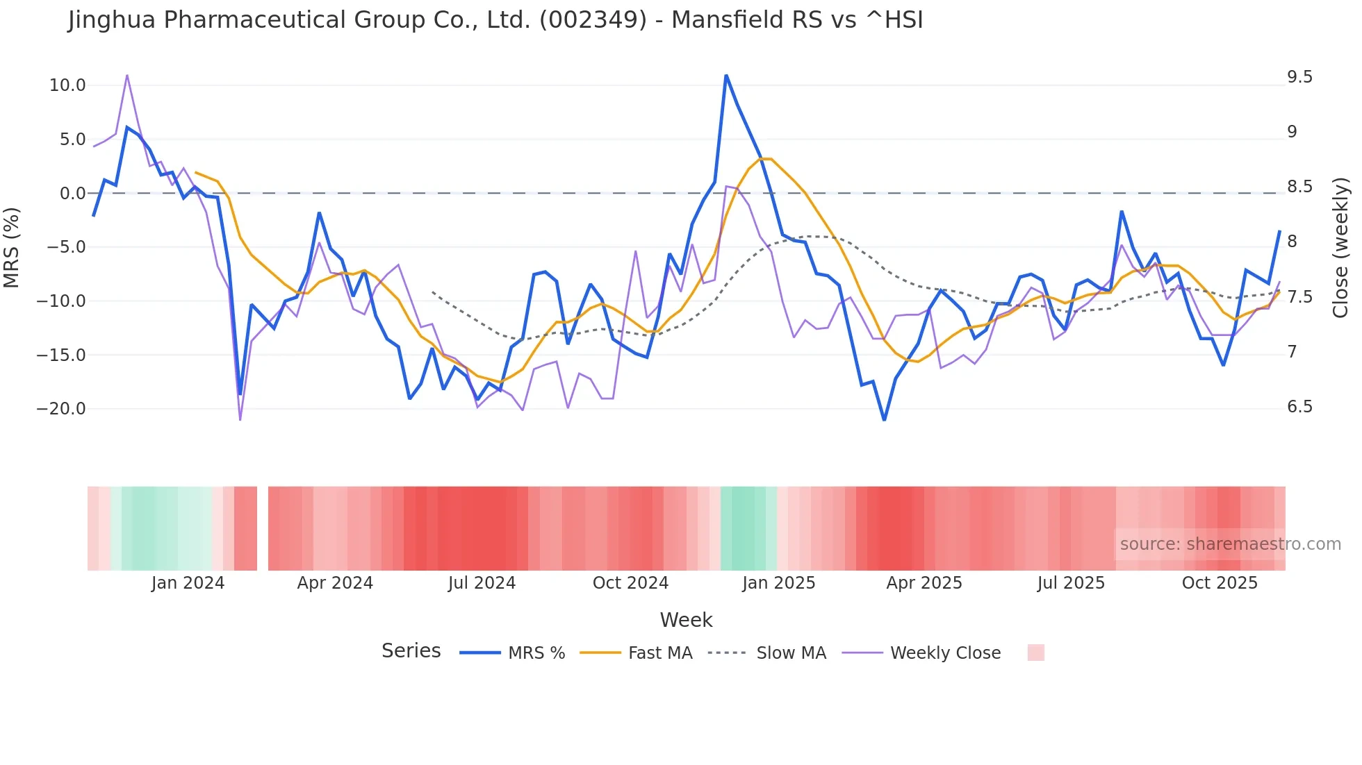 002349 Mansfield Relative Strength chart