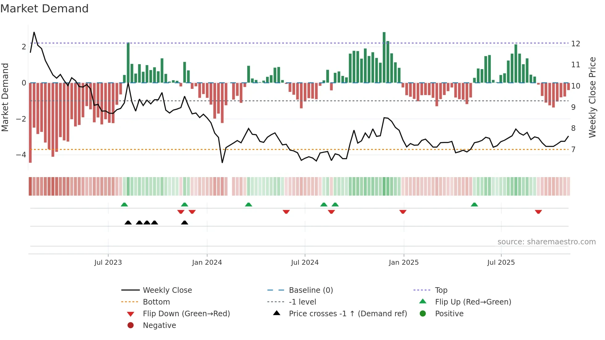002349 weekly Market Demand chart