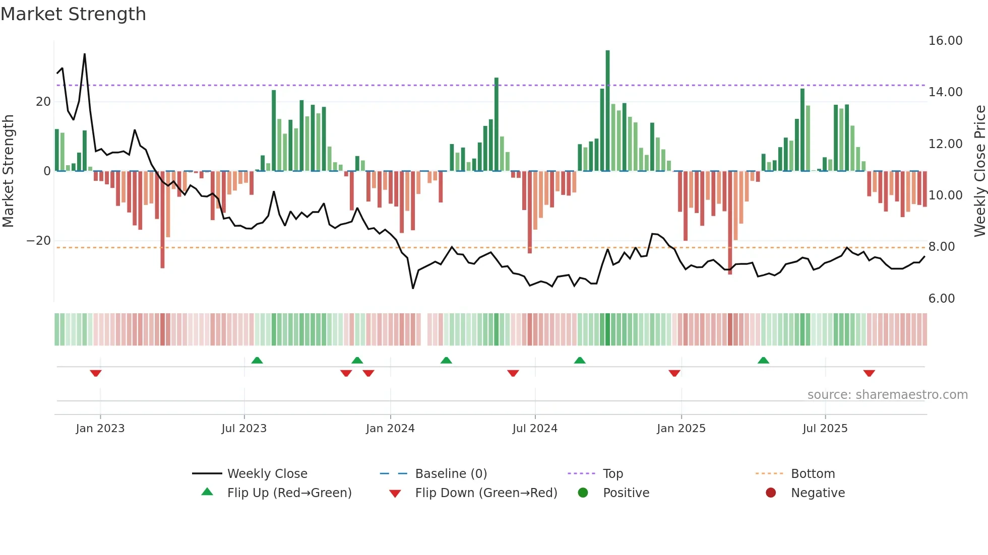 002349 weekly Market Strength chart