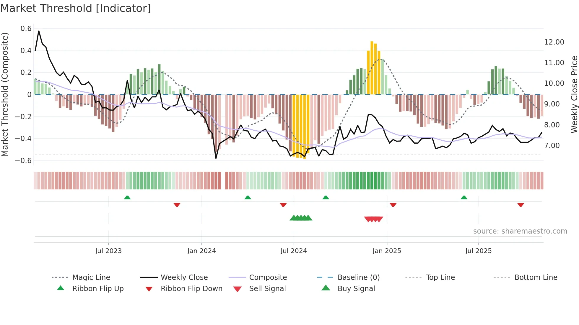 002349 weekly Market Threshold chart