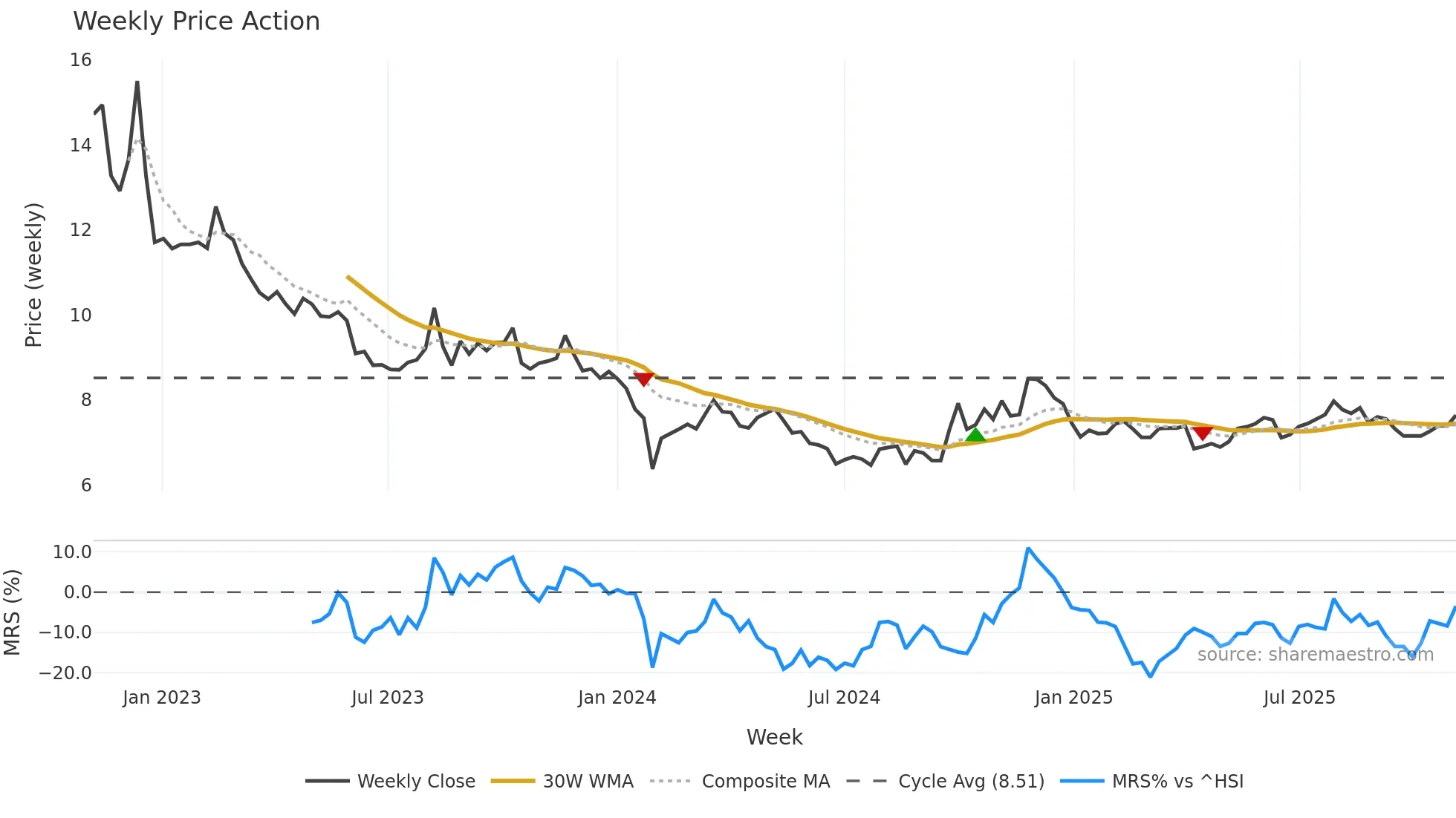 002349 weekly Price Action chart, closing 2025-11-03