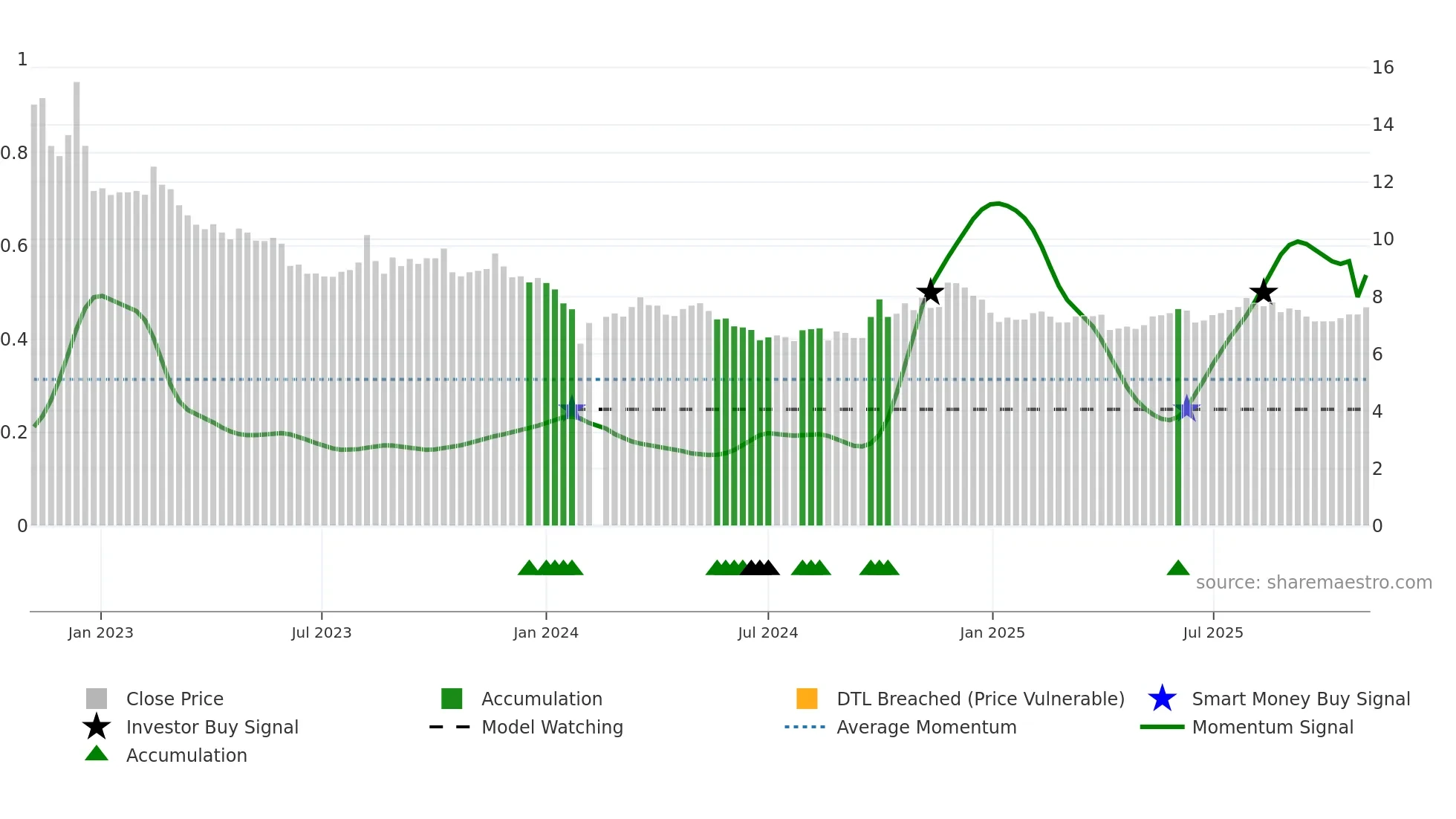 002349 weekly Smart Money chart