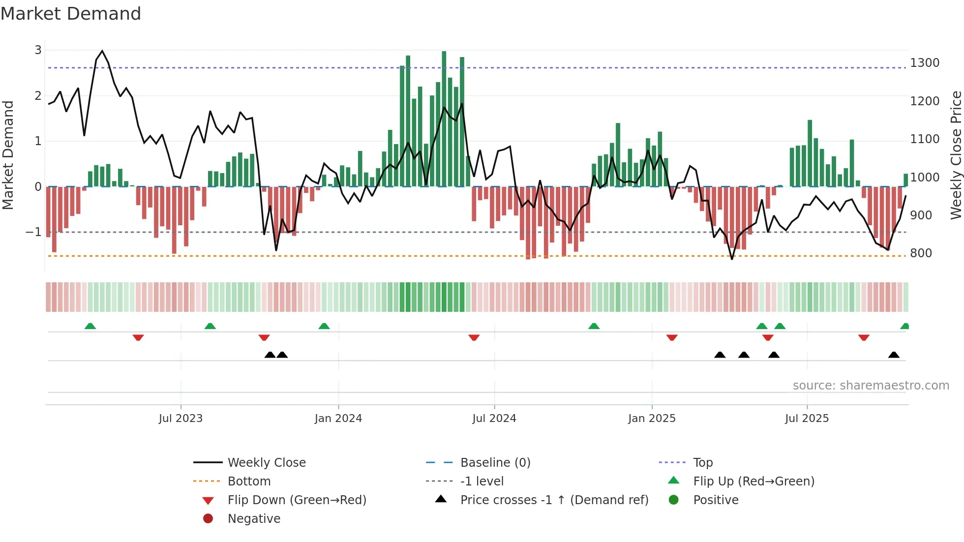 ENOG weekly Market Demand chart