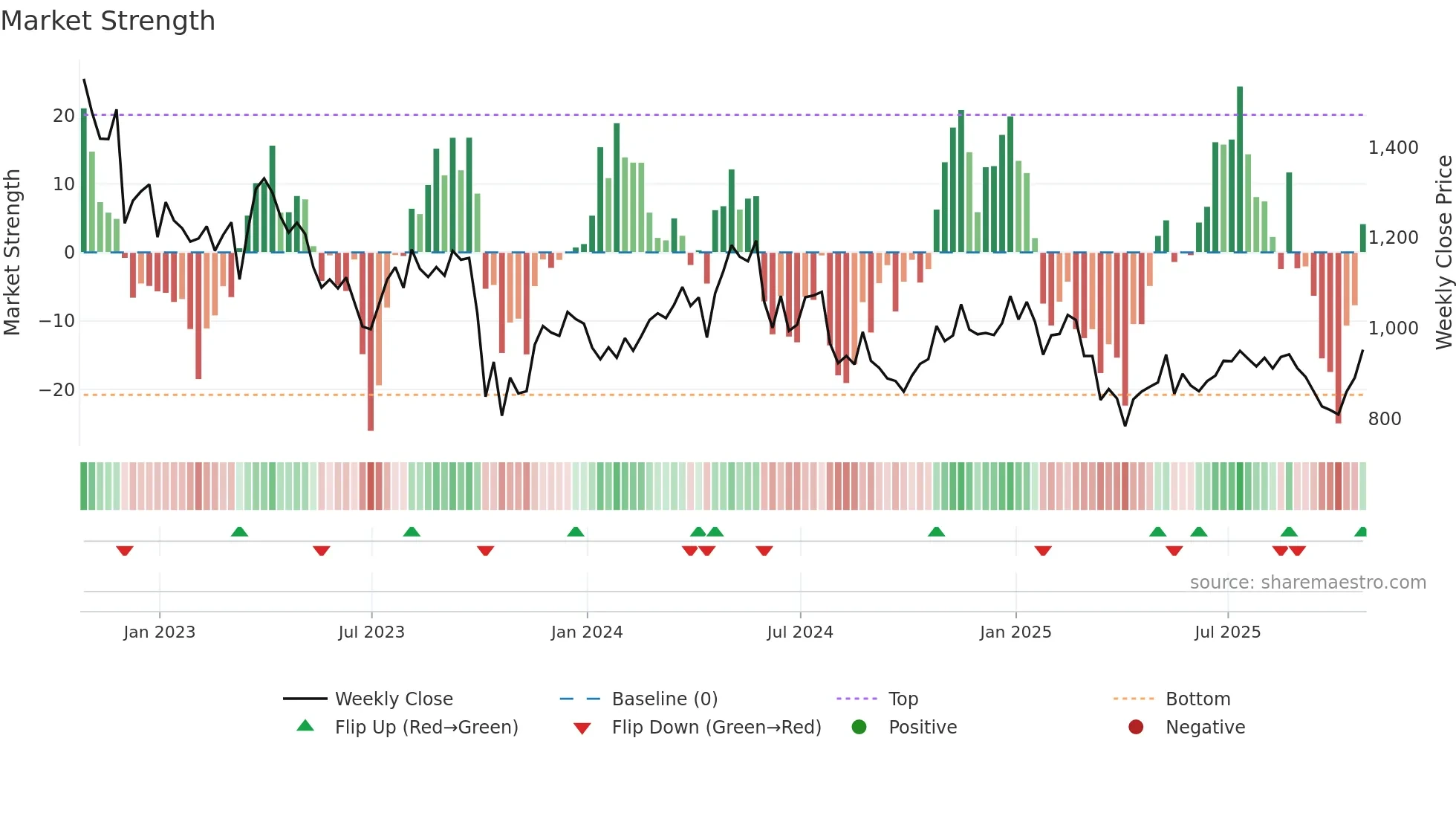 ENOG weekly Market Strength chart