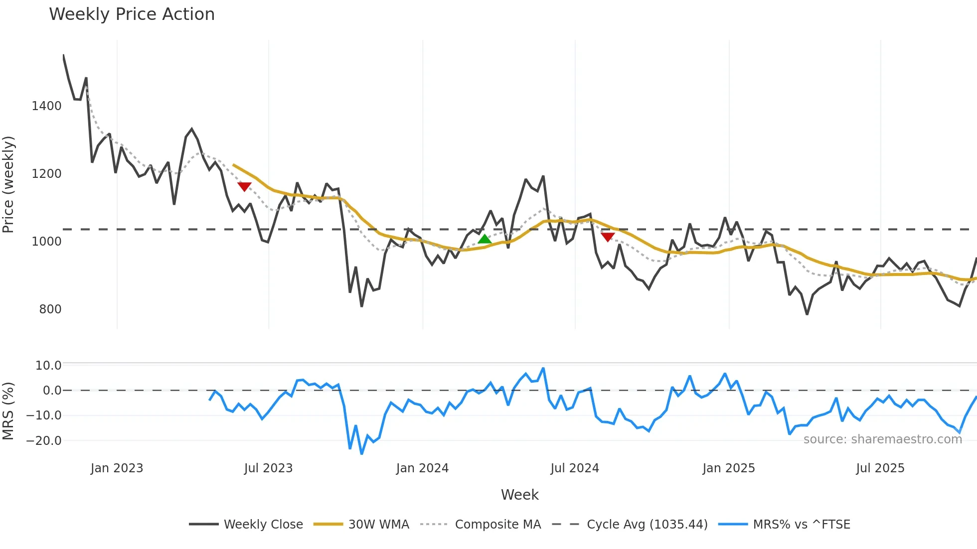ENOG weekly Price Action chart, closing 2025-10-24