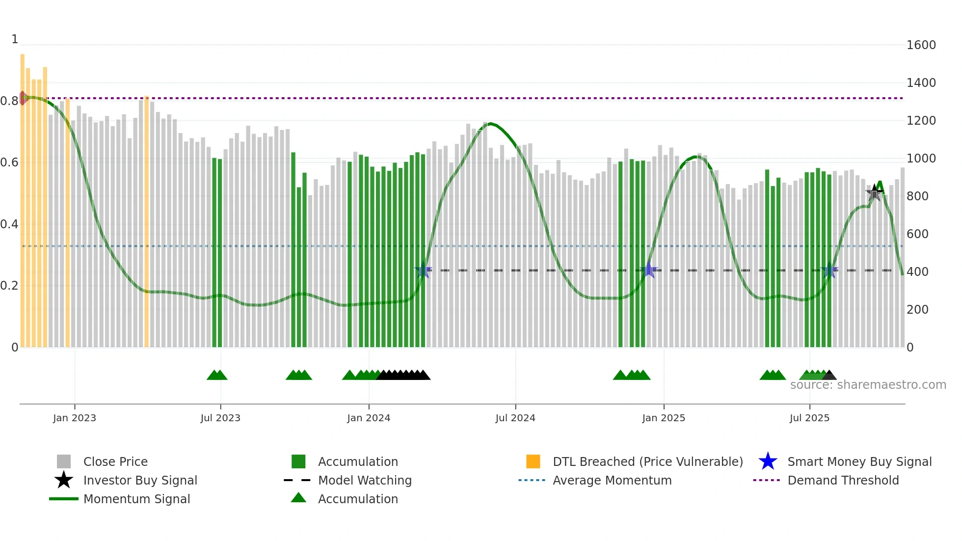 ENOG weekly Smart Money chart