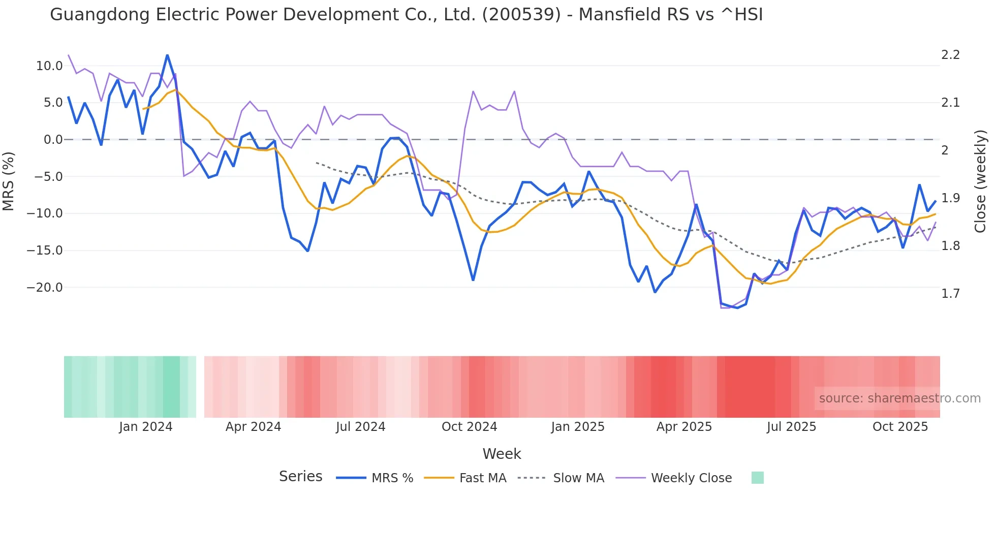 200539 Mansfield Relative Strength chart
