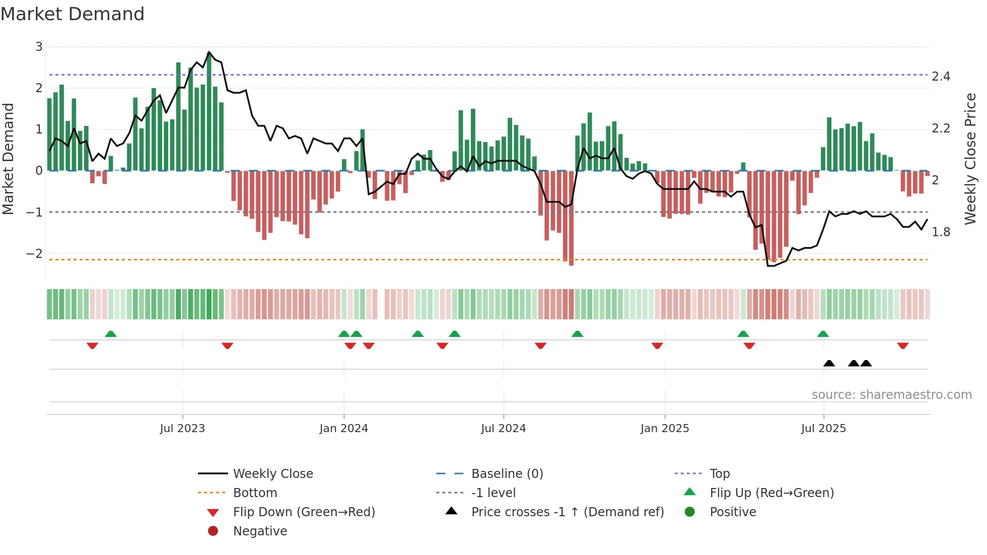 200539 weekly Market Demand chart