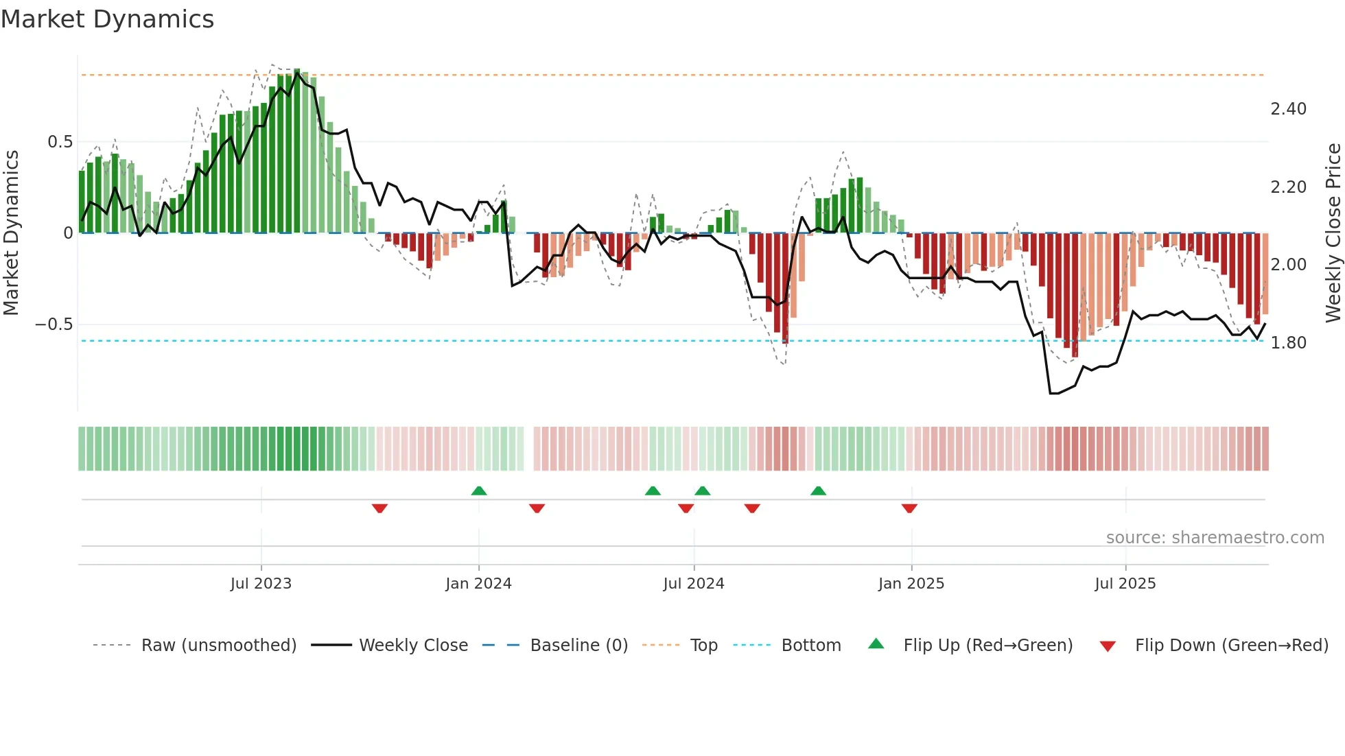 200539 weekly Market Dynamics chart