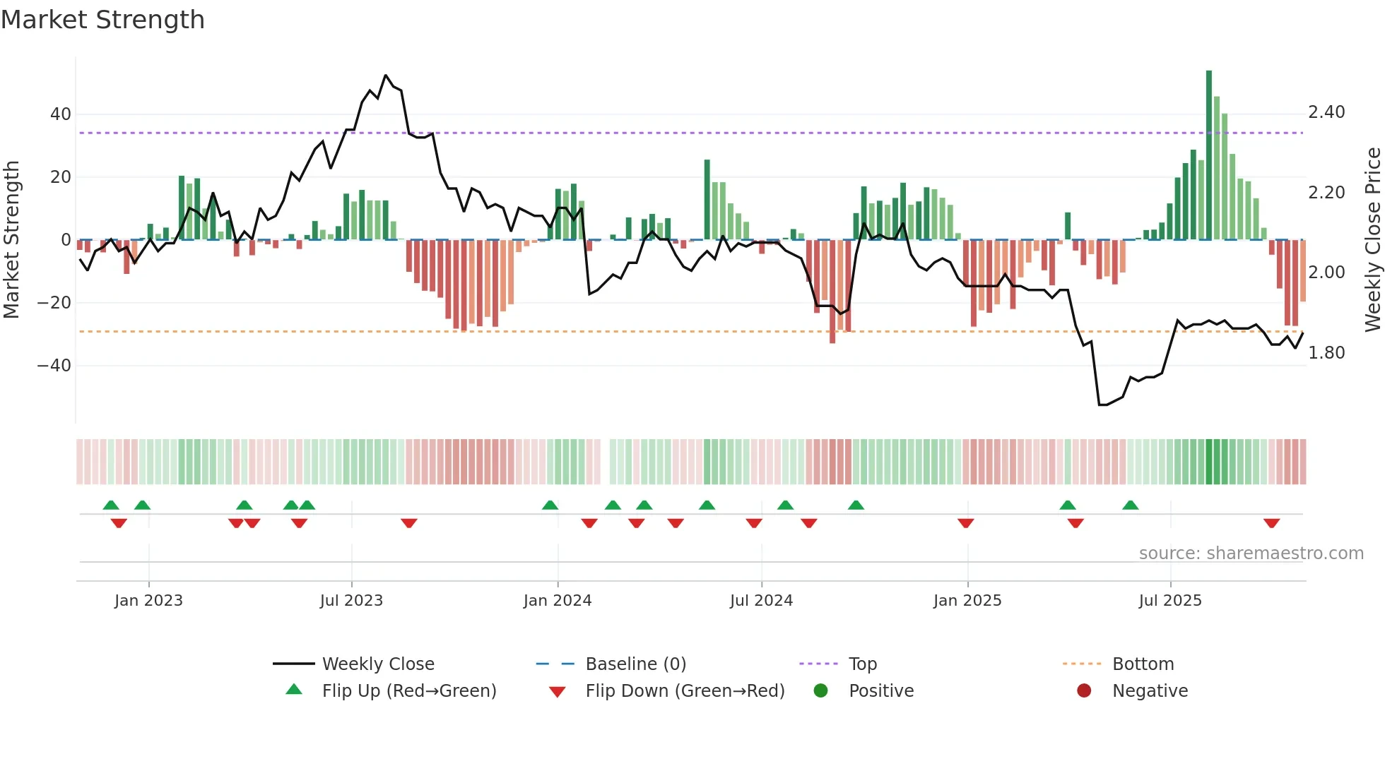 200539 weekly Market Strength chart
