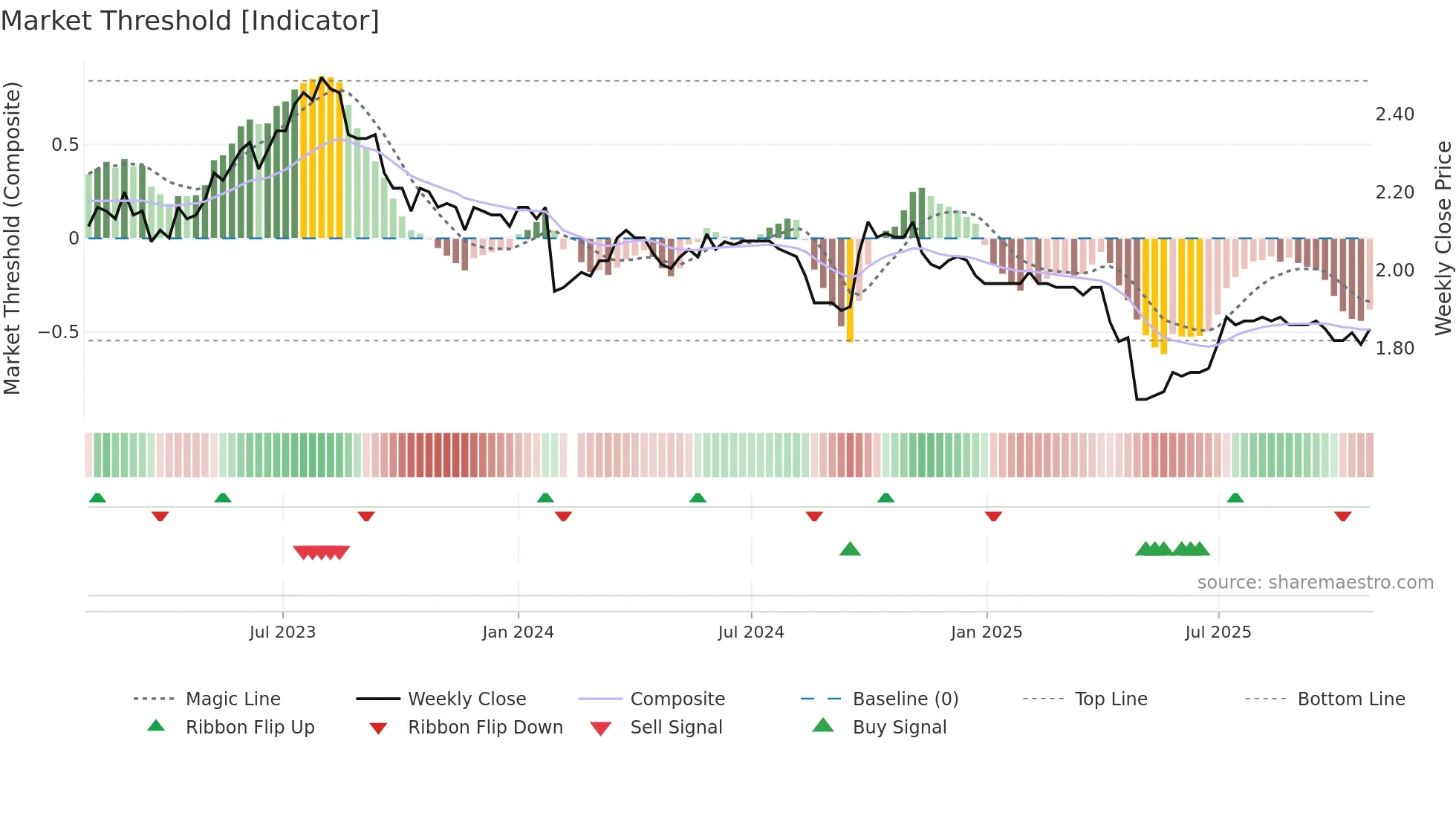 200539 weekly Market Threshold chart