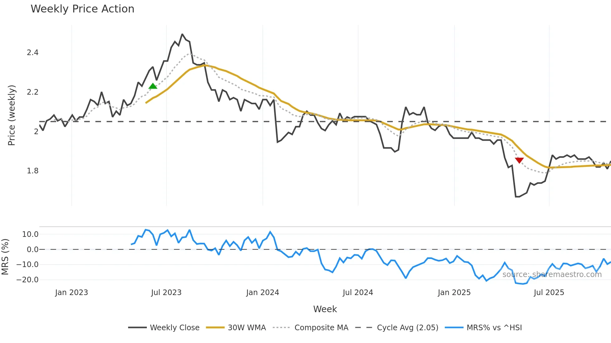200539 weekly Price Action chart, closing 2025-10-27
