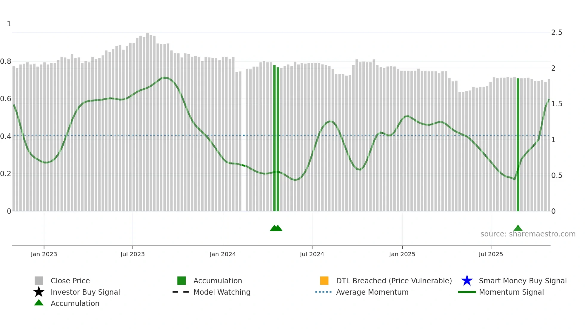 200539 weekly Smart Money chart