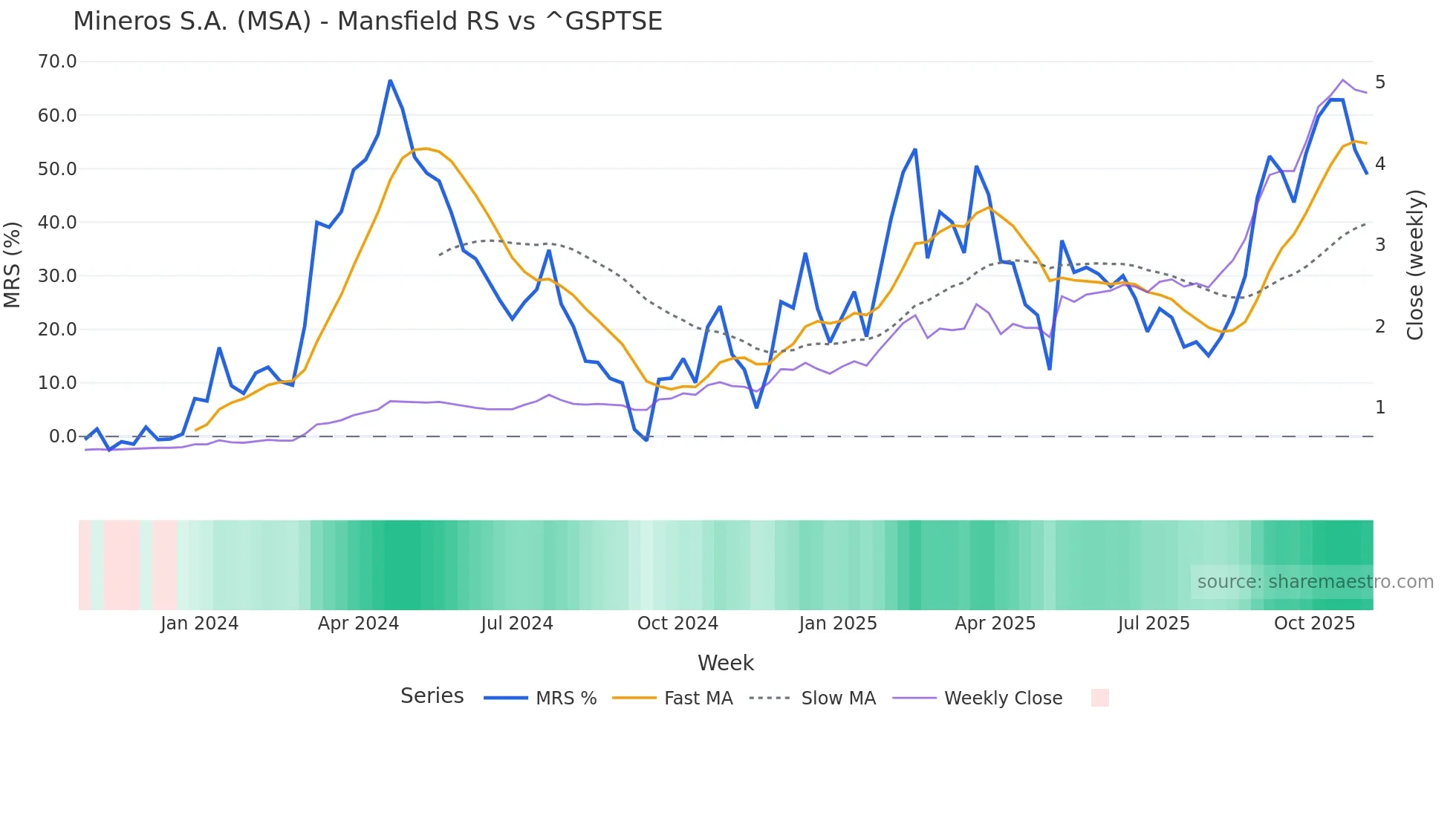 MSA Mansfield Relative Strength chart