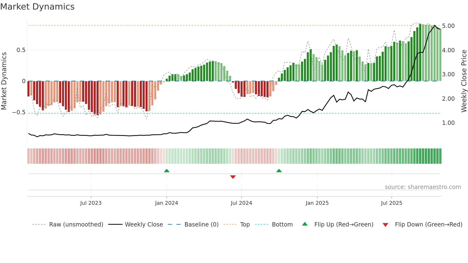 MSA weekly Market Dynamics chart