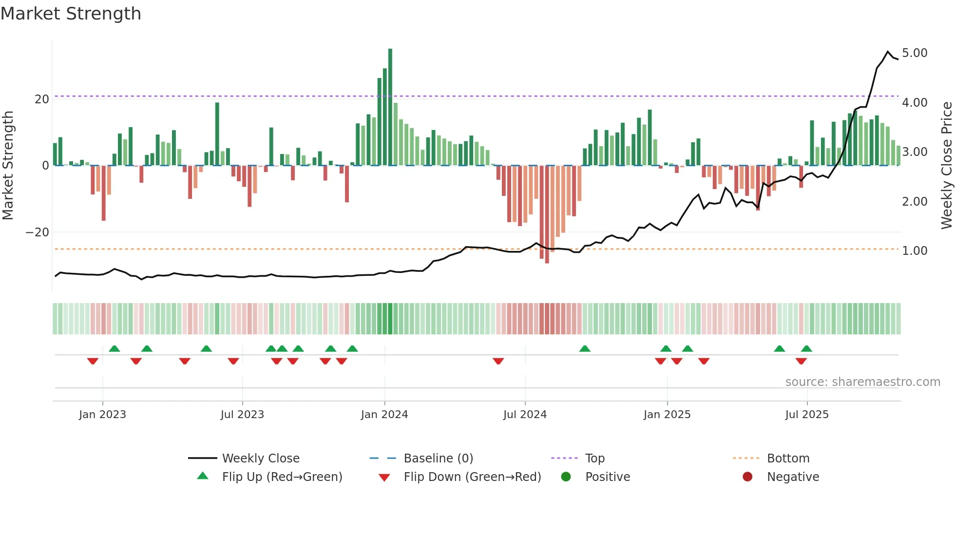 MSA weekly Market Strength chart