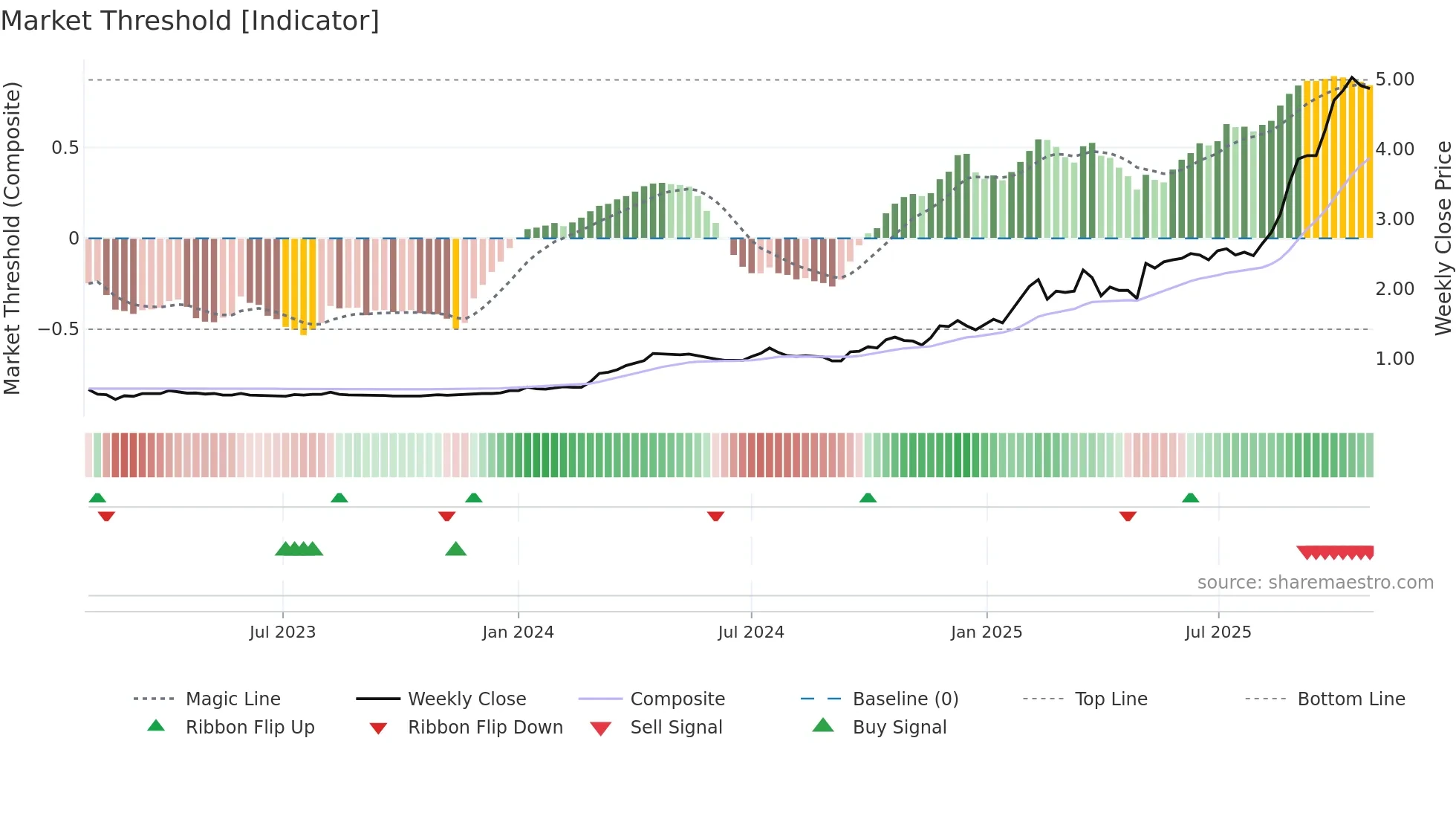 MSA weekly Market Threshold chart