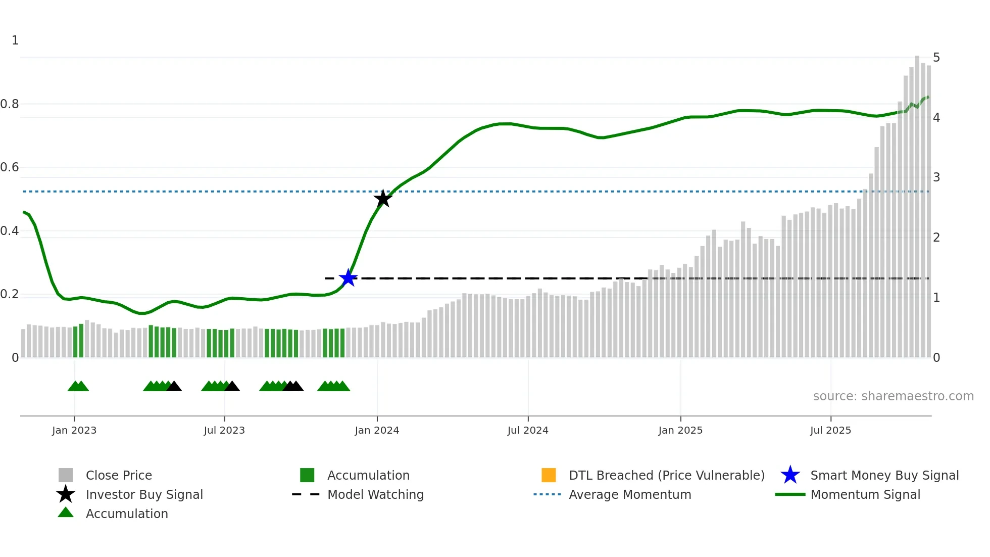 MSA weekly Smart Money chart