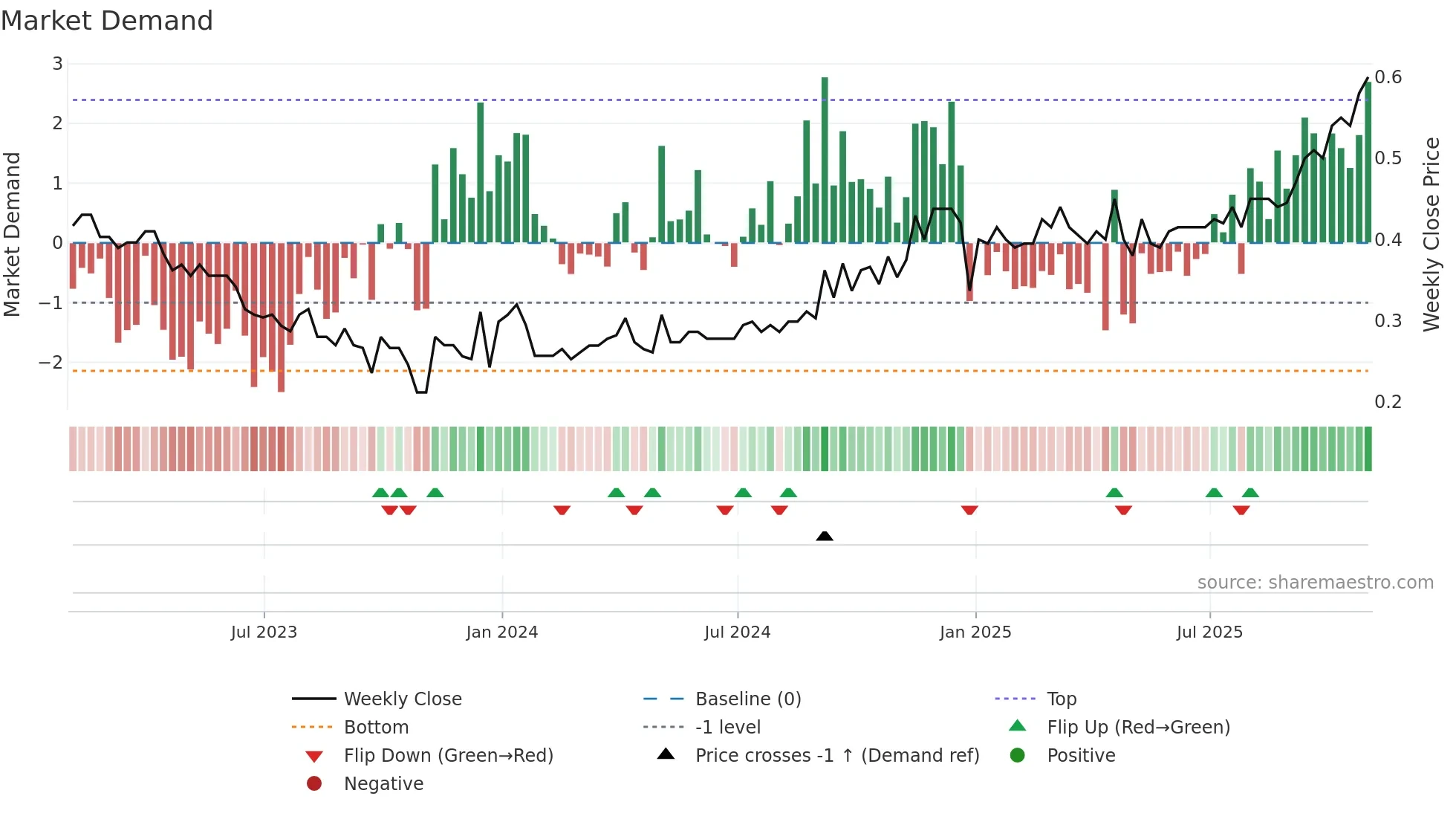 MKZ-UN weekly Market Demand chart