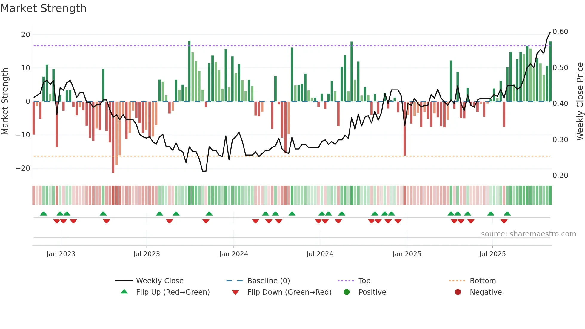 MKZ-UN weekly Market Strength chart