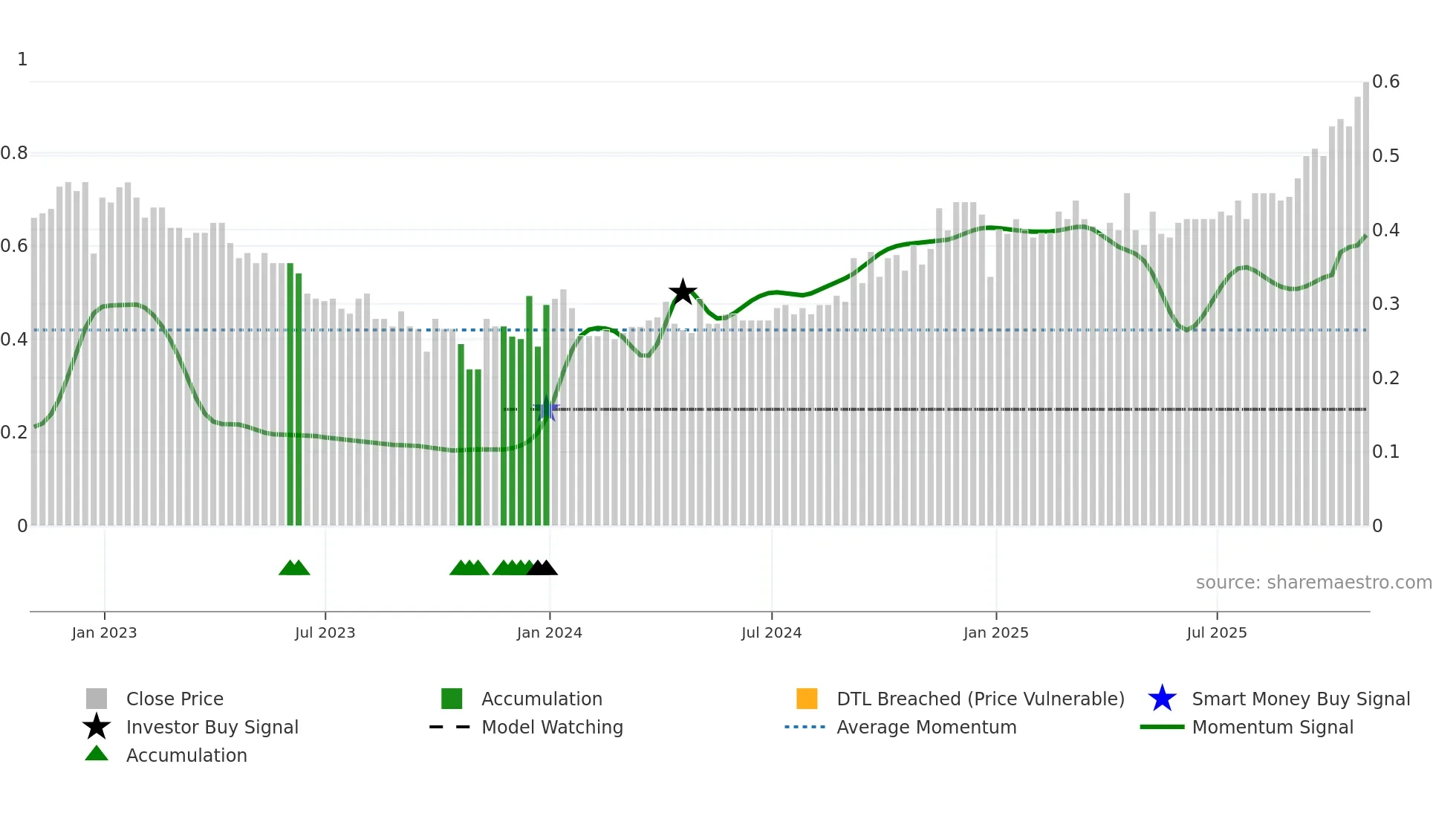 MKZ-UN weekly Smart Money chart