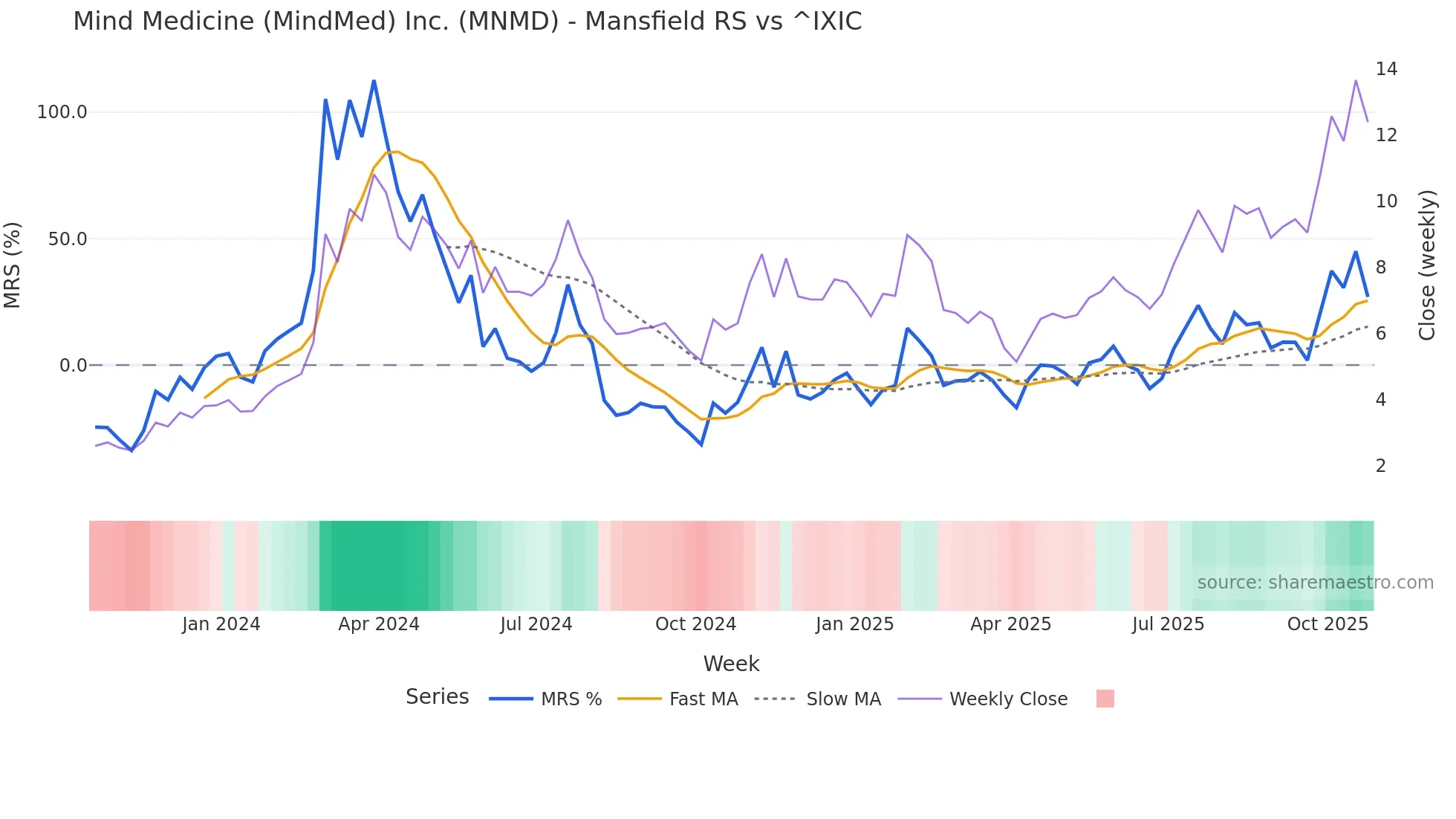 MNMD Mansfield Relative Strength chart