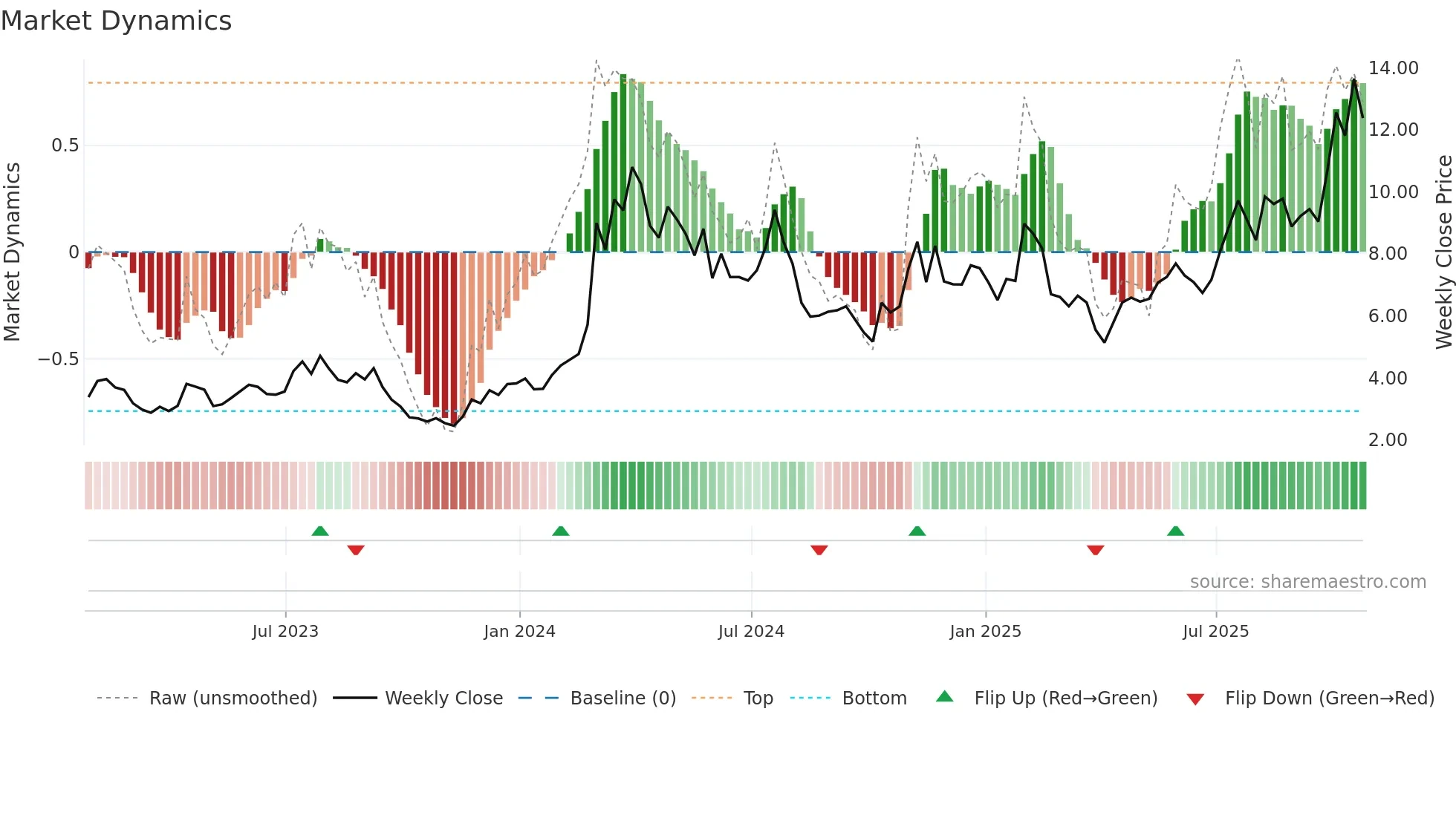 MNMD weekly Market Dynamics chart