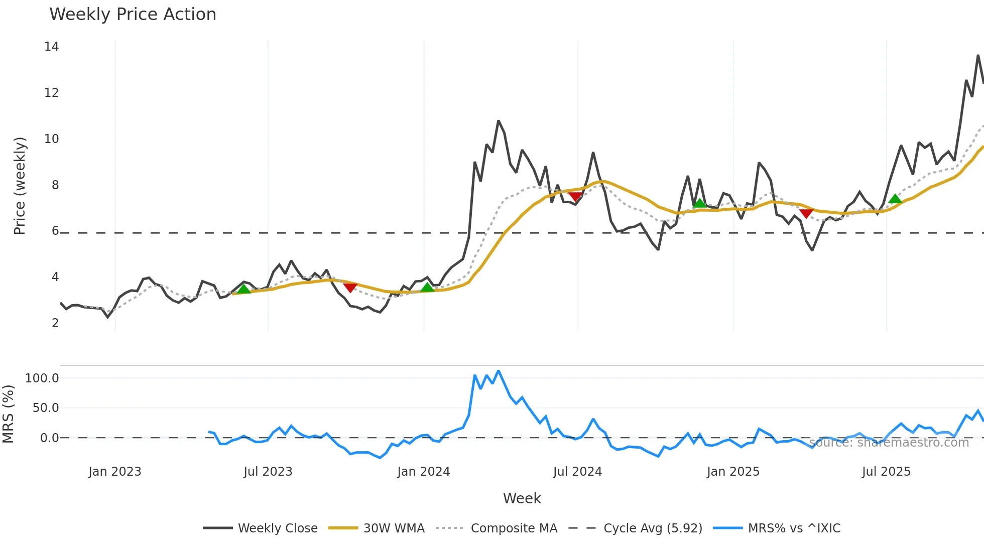 MNMD weekly Price Action chart, closing 2025-10-24