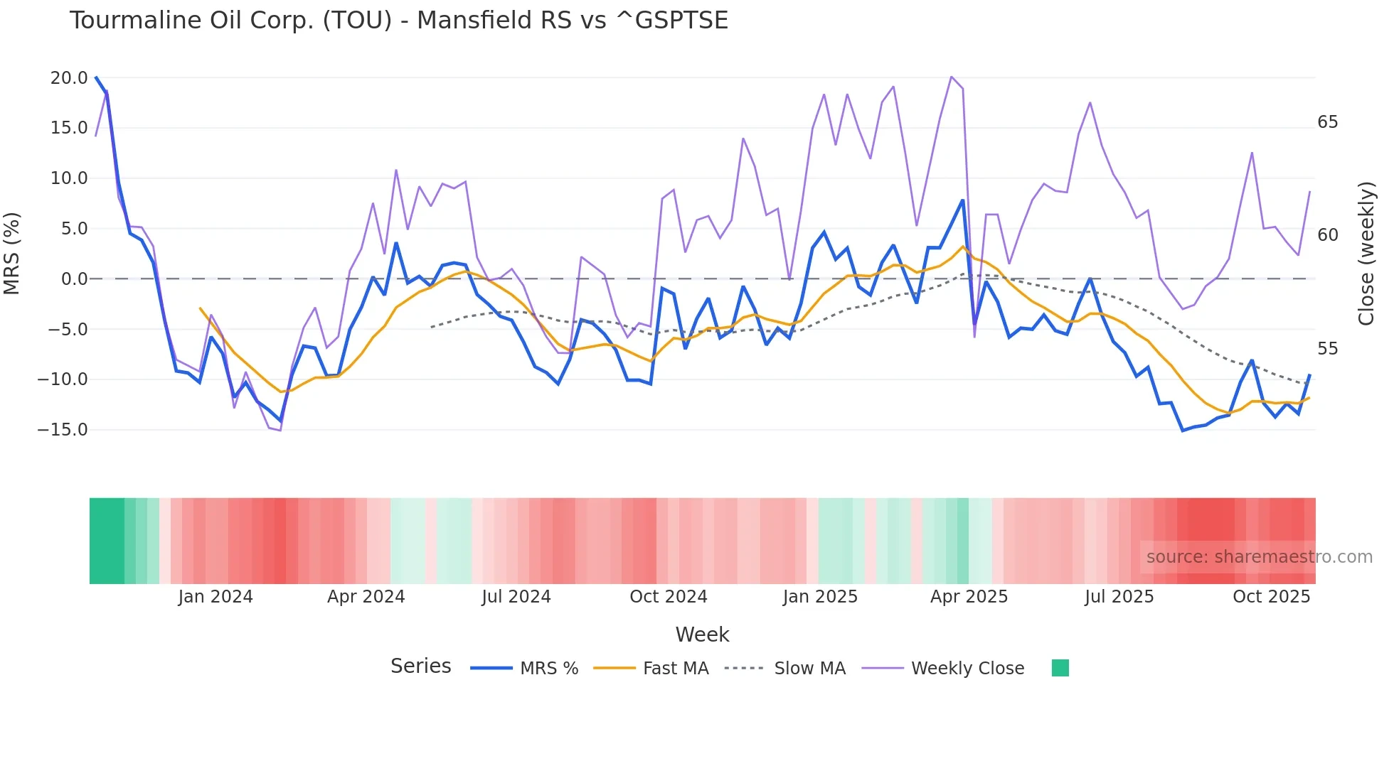 TOU Mansfield Relative Strength chart