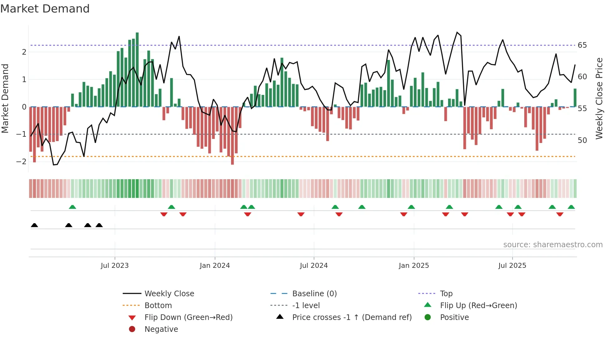 TOU weekly Market Demand chart
