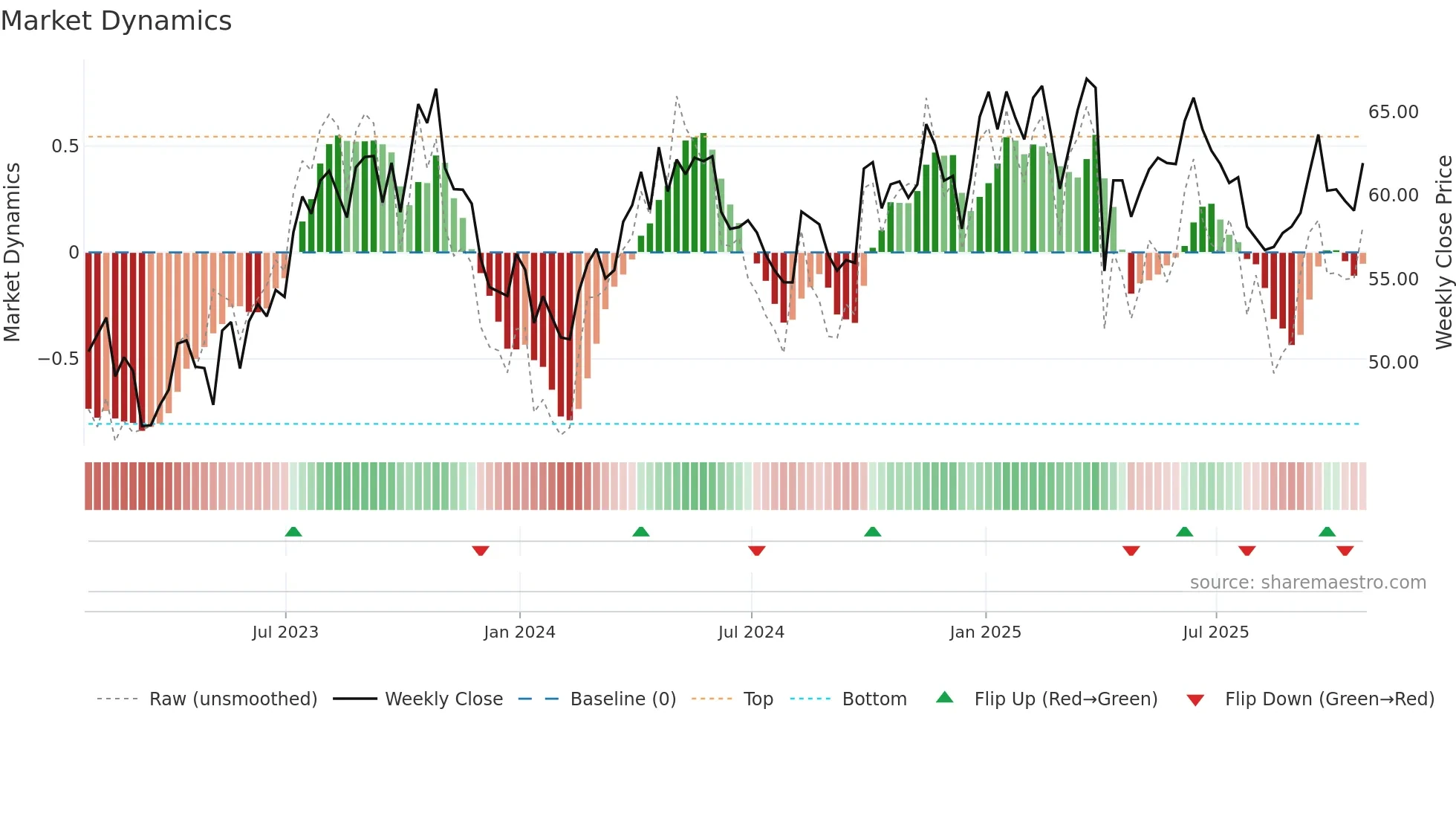 TOU weekly Market Dynamics chart