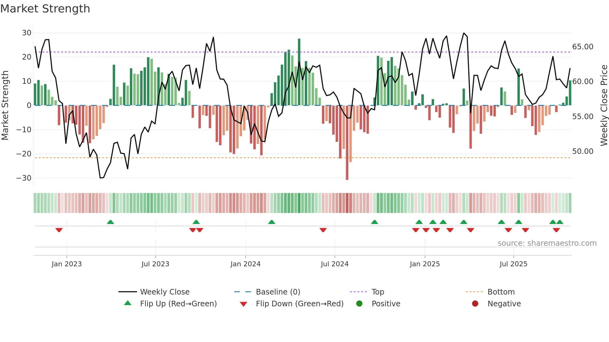 TOU weekly Market Strength chart