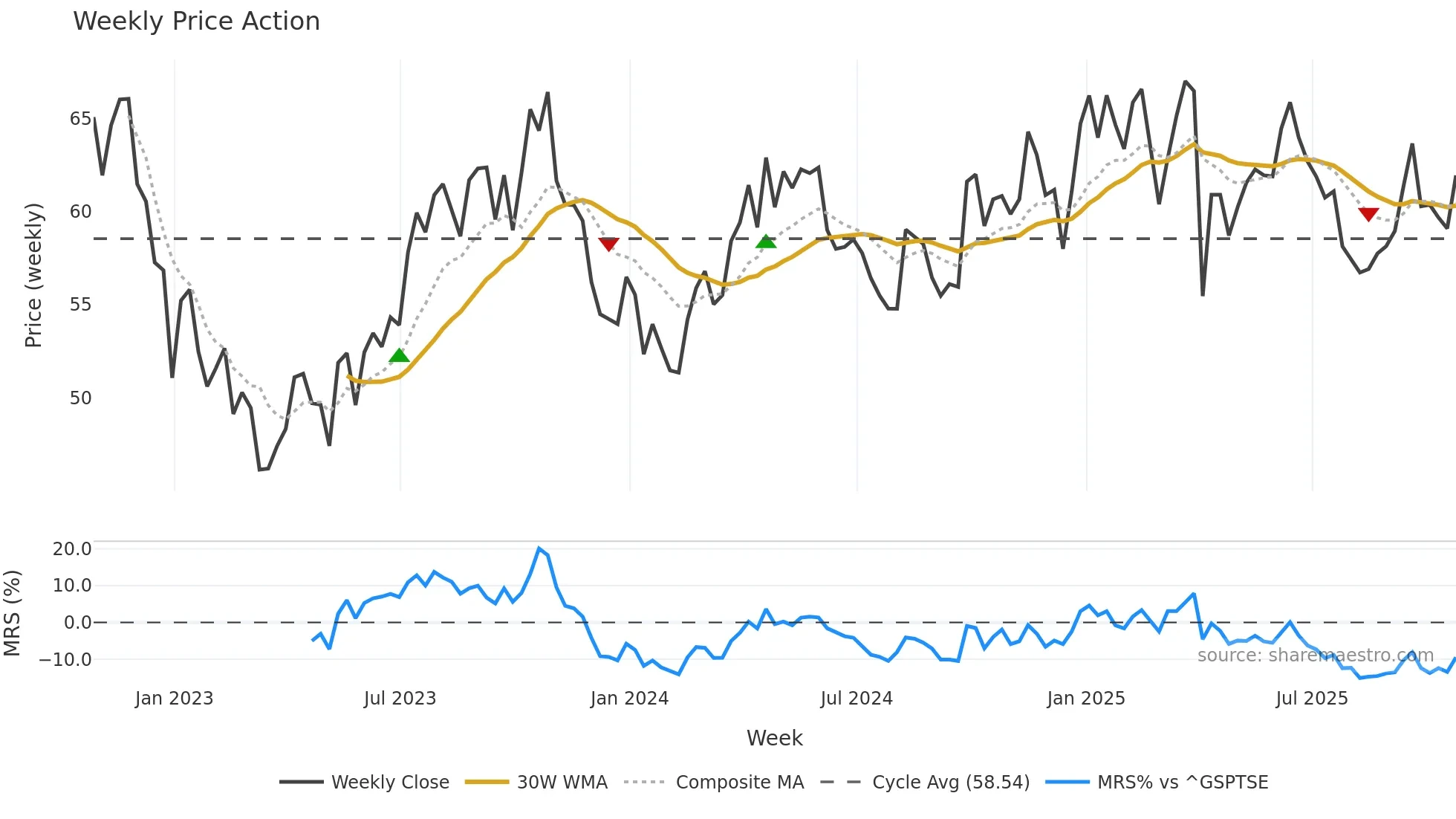 TOU weekly Price Action chart, closing 2025-10-24