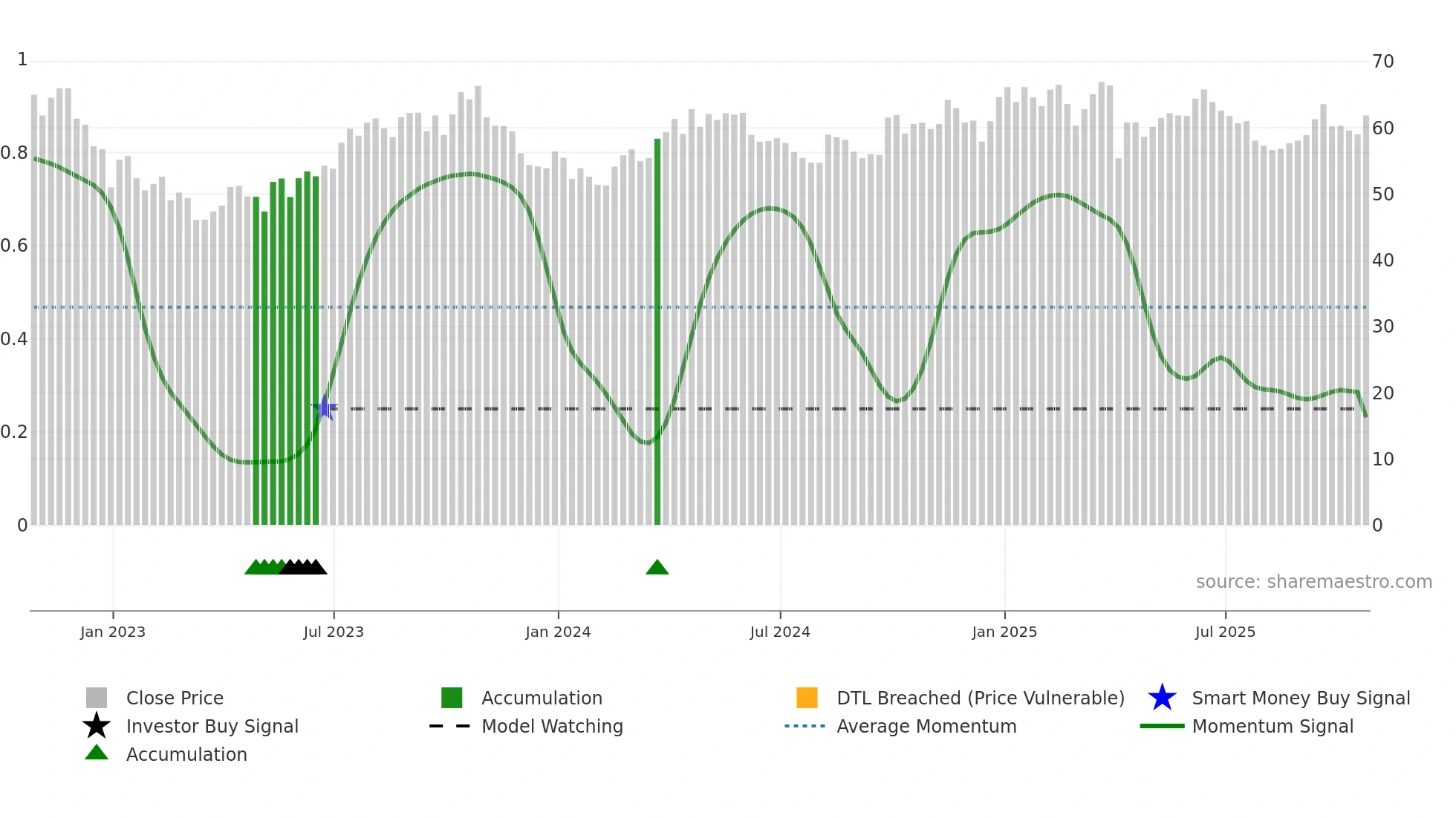 TOU weekly Smart Money chart