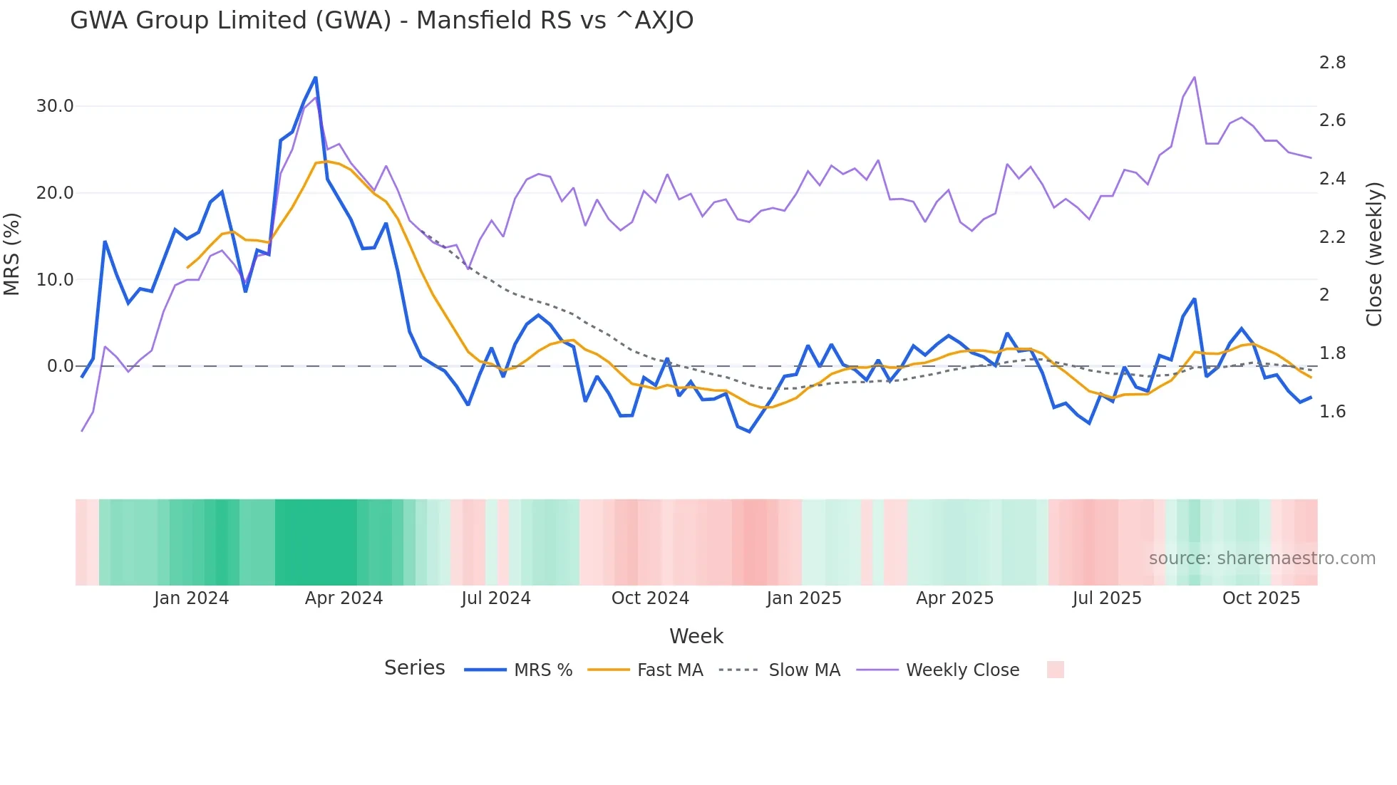 GWA Mansfield Relative Strength chart