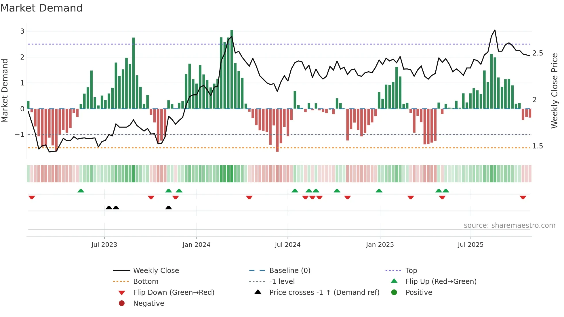 GWA weekly Market Demand chart
