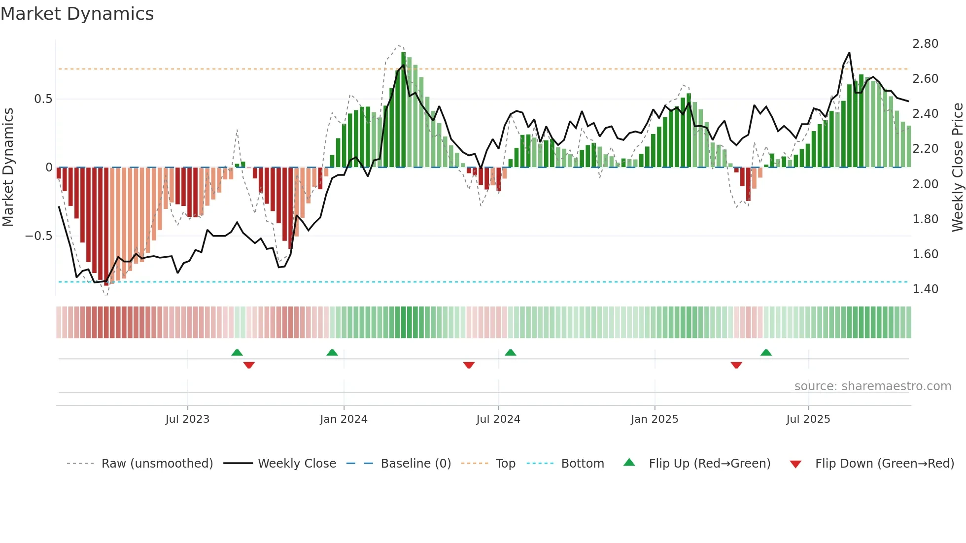 GWA weekly Market Dynamics chart