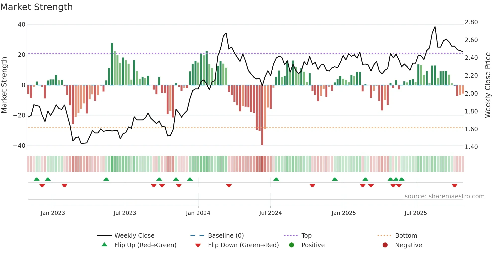 GWA weekly Market Strength chart
