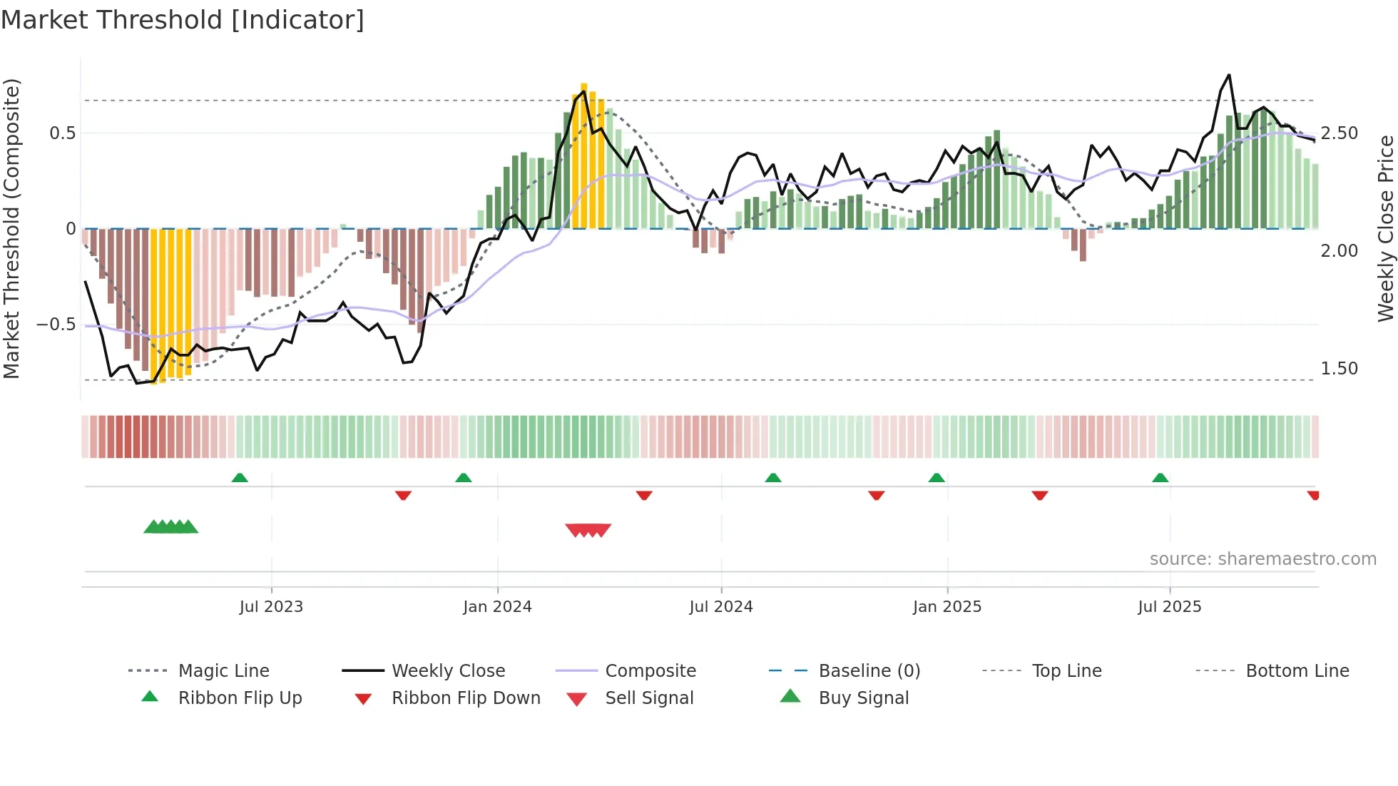 GWA weekly Market Threshold chart
