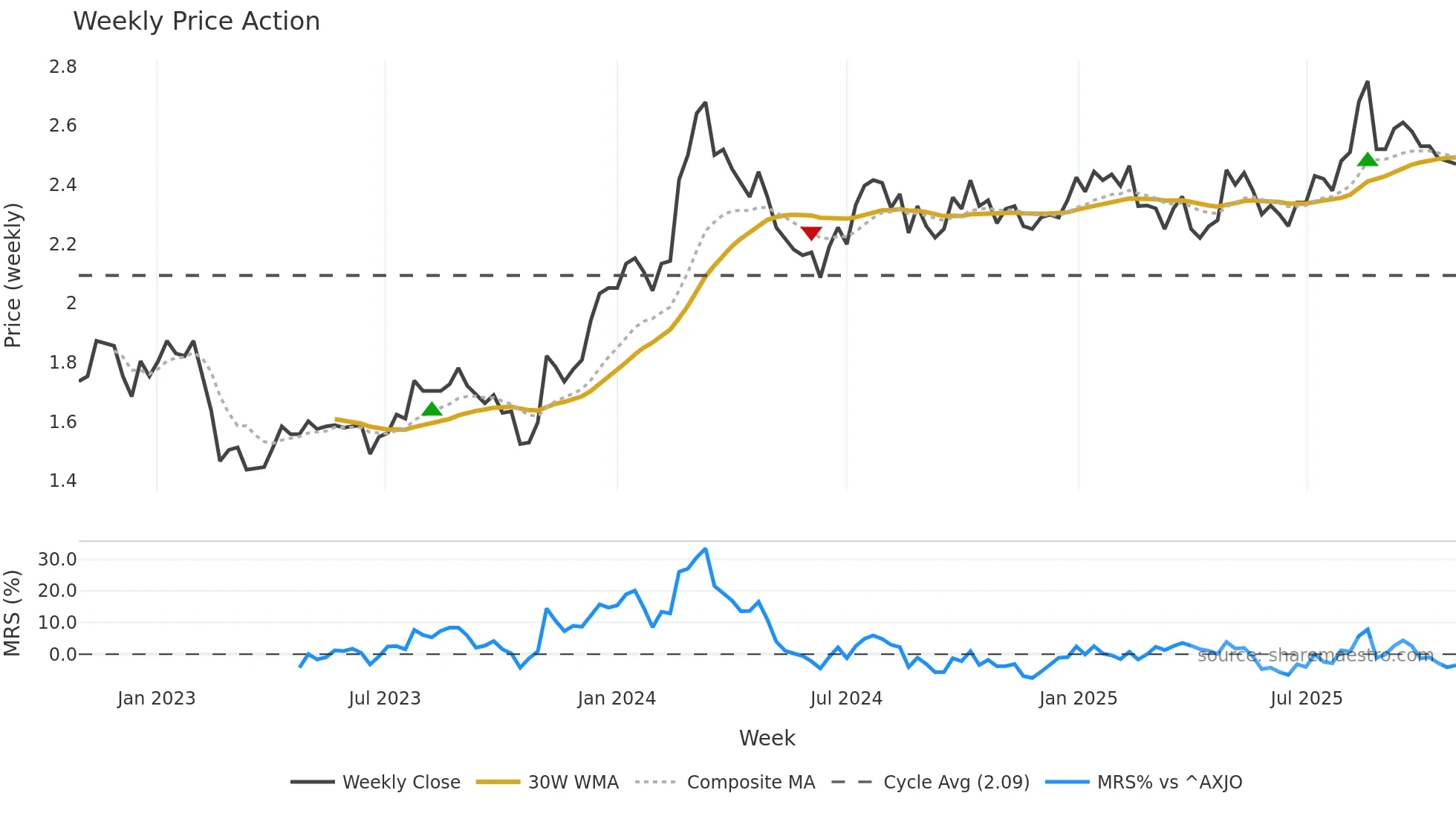 GWA weekly Price Action chart, closing 2025-10-27