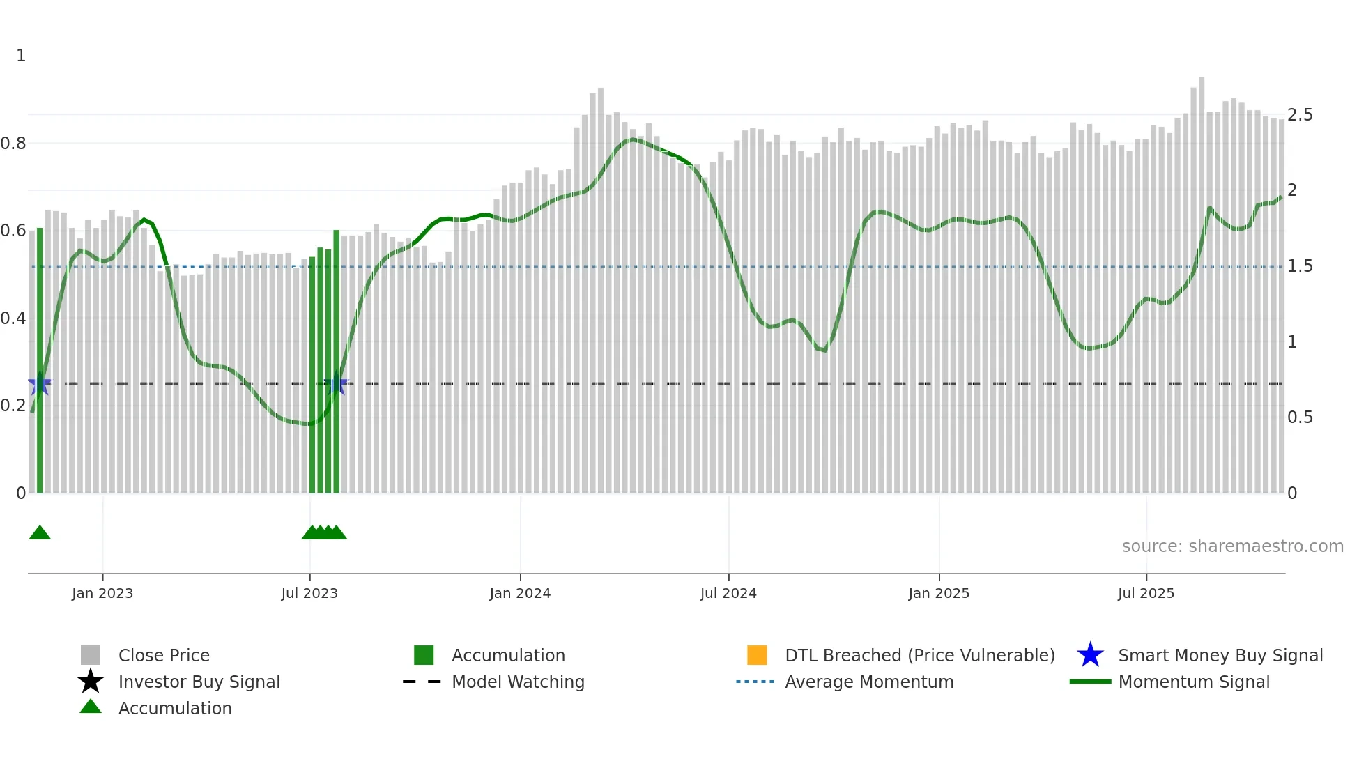 GWA weekly Smart Money chart