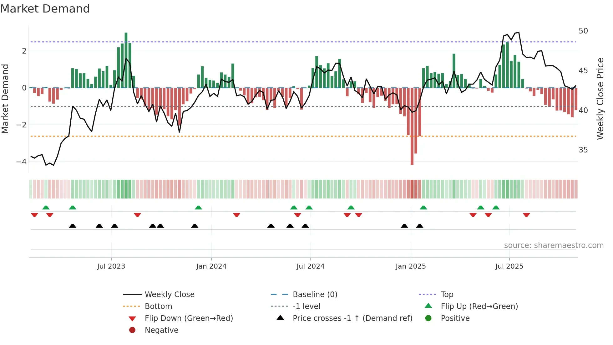 BATRA weekly Market Demand chart