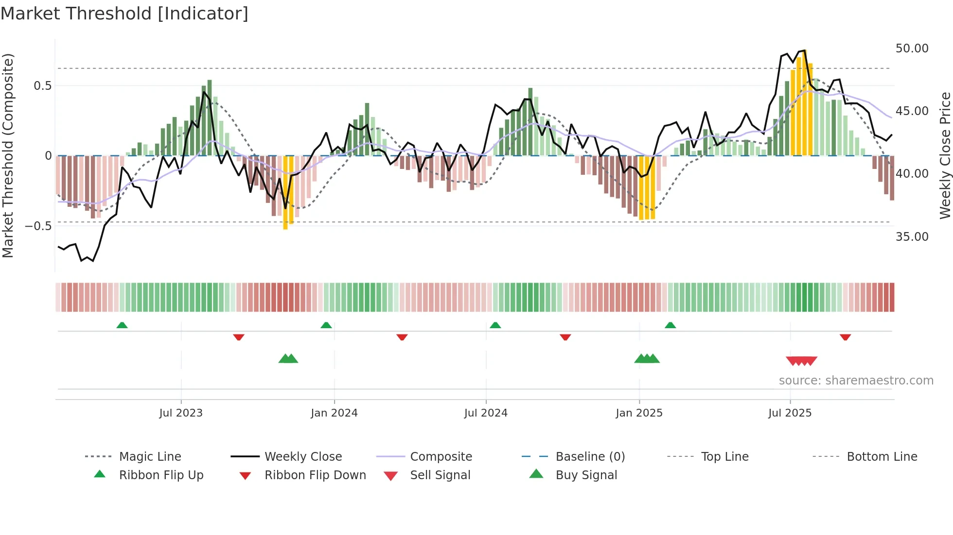 BATRA weekly Market Threshold chart