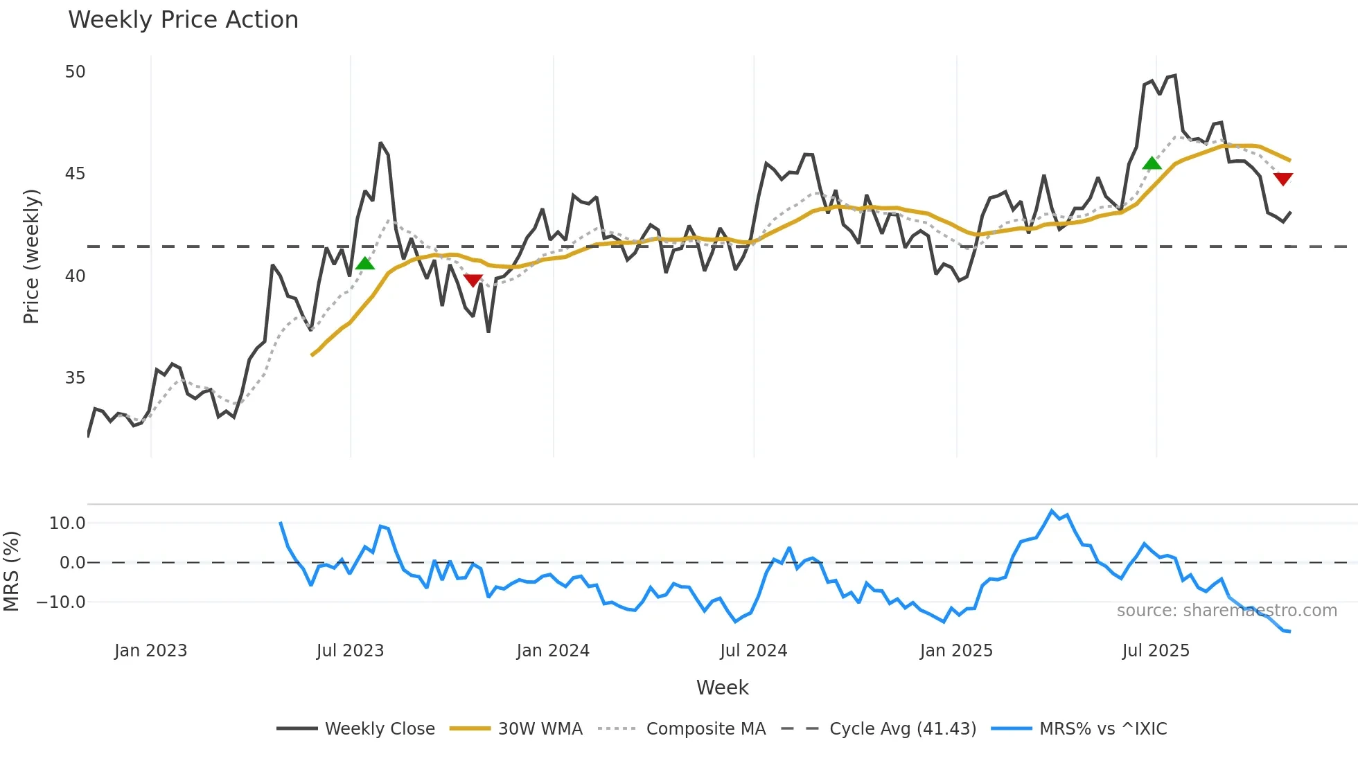 BATRA weekly Price Action chart, closing 2025-10-31