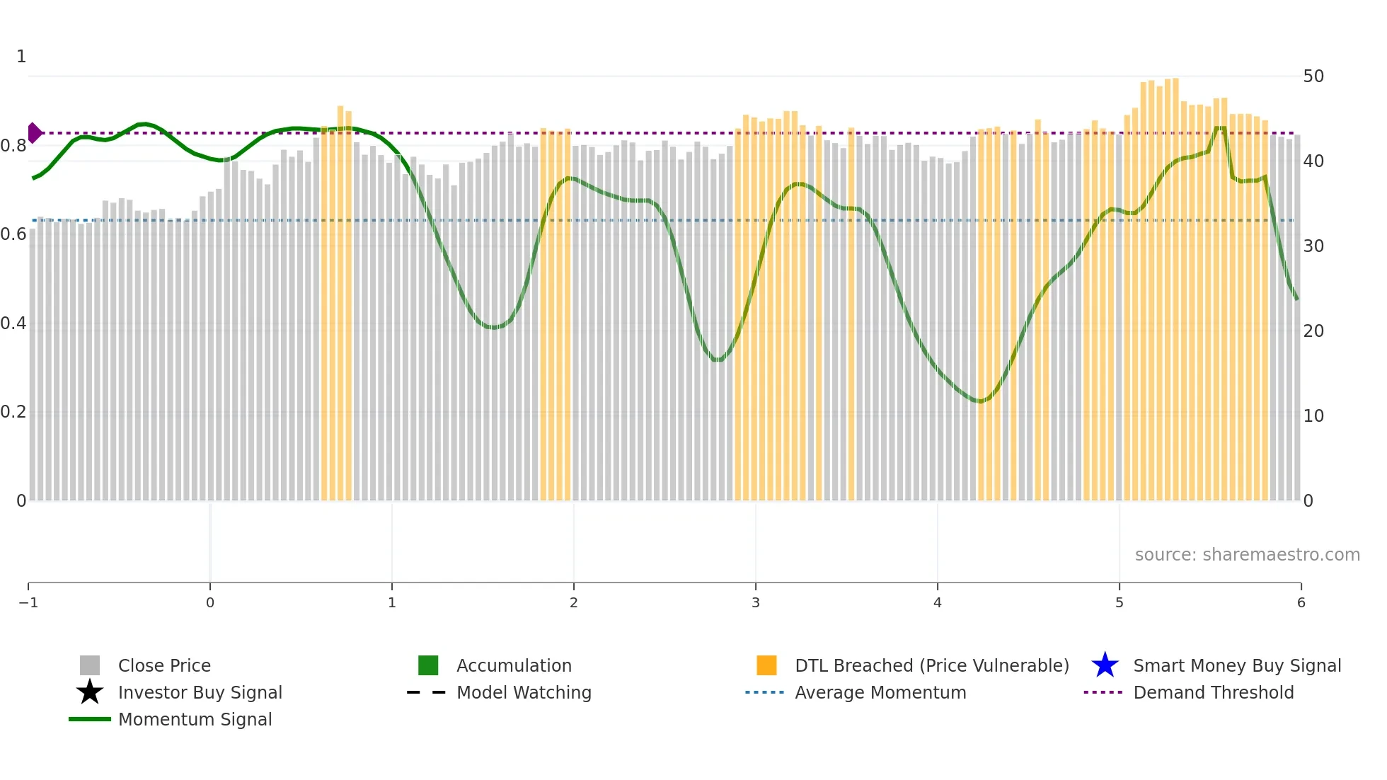 BATRA weekly Smart Money chart