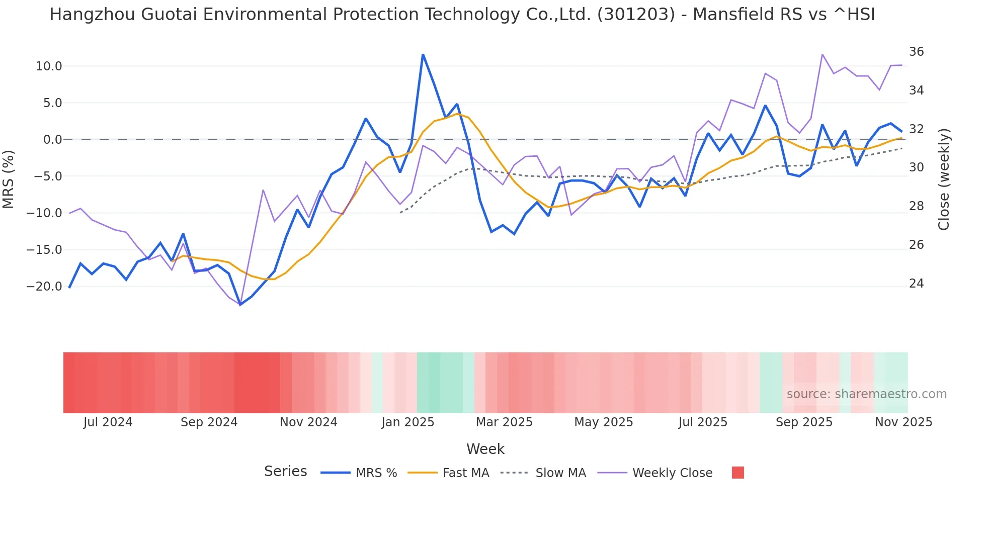301203 Mansfield Relative Strength chart