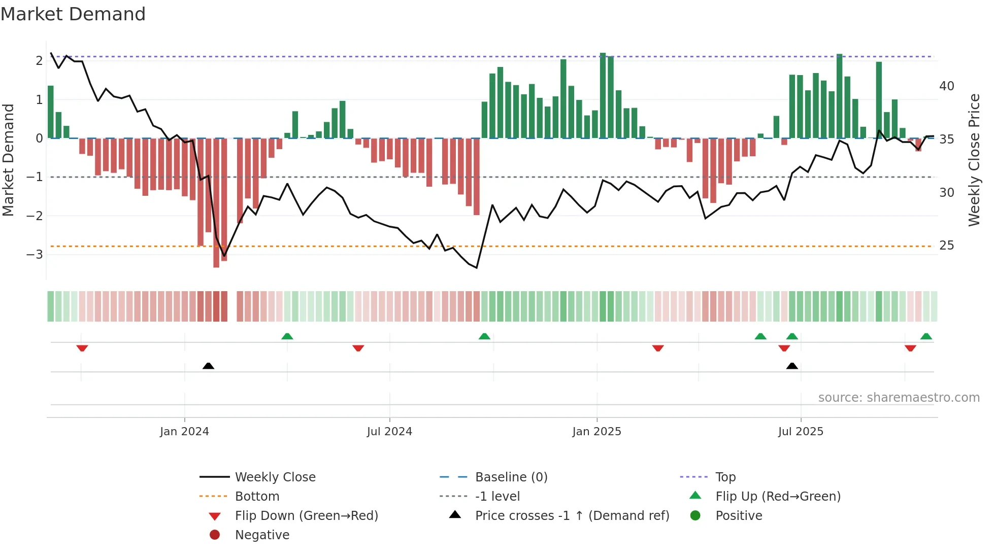 301203 weekly Market Demand chart