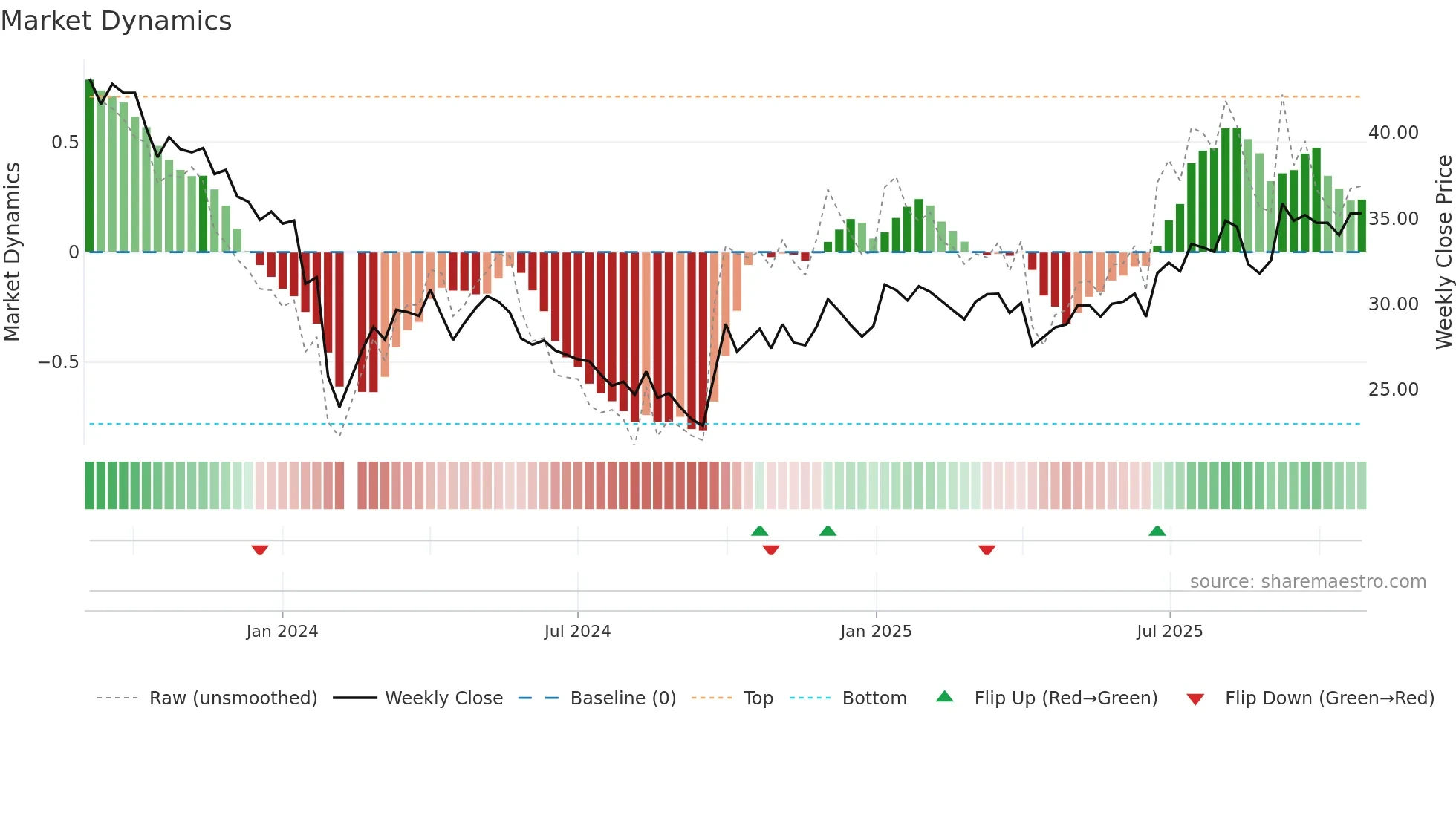 301203 weekly Market Dynamics chart