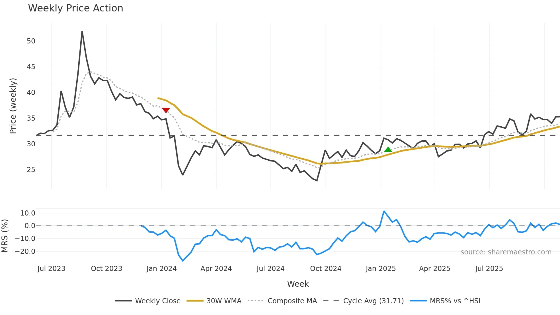 301203 weekly Price Action chart, closing 2025-10-27