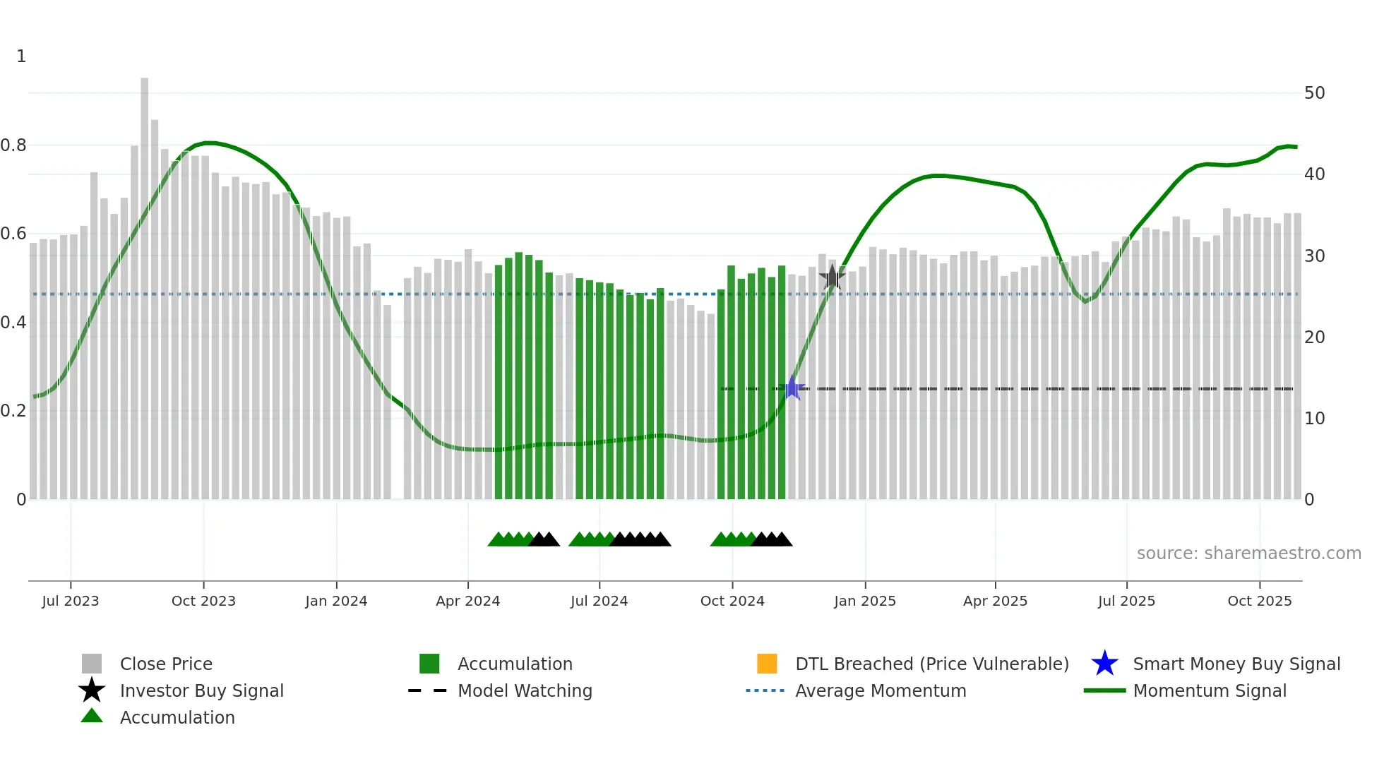 301203 weekly Smart Money chart
